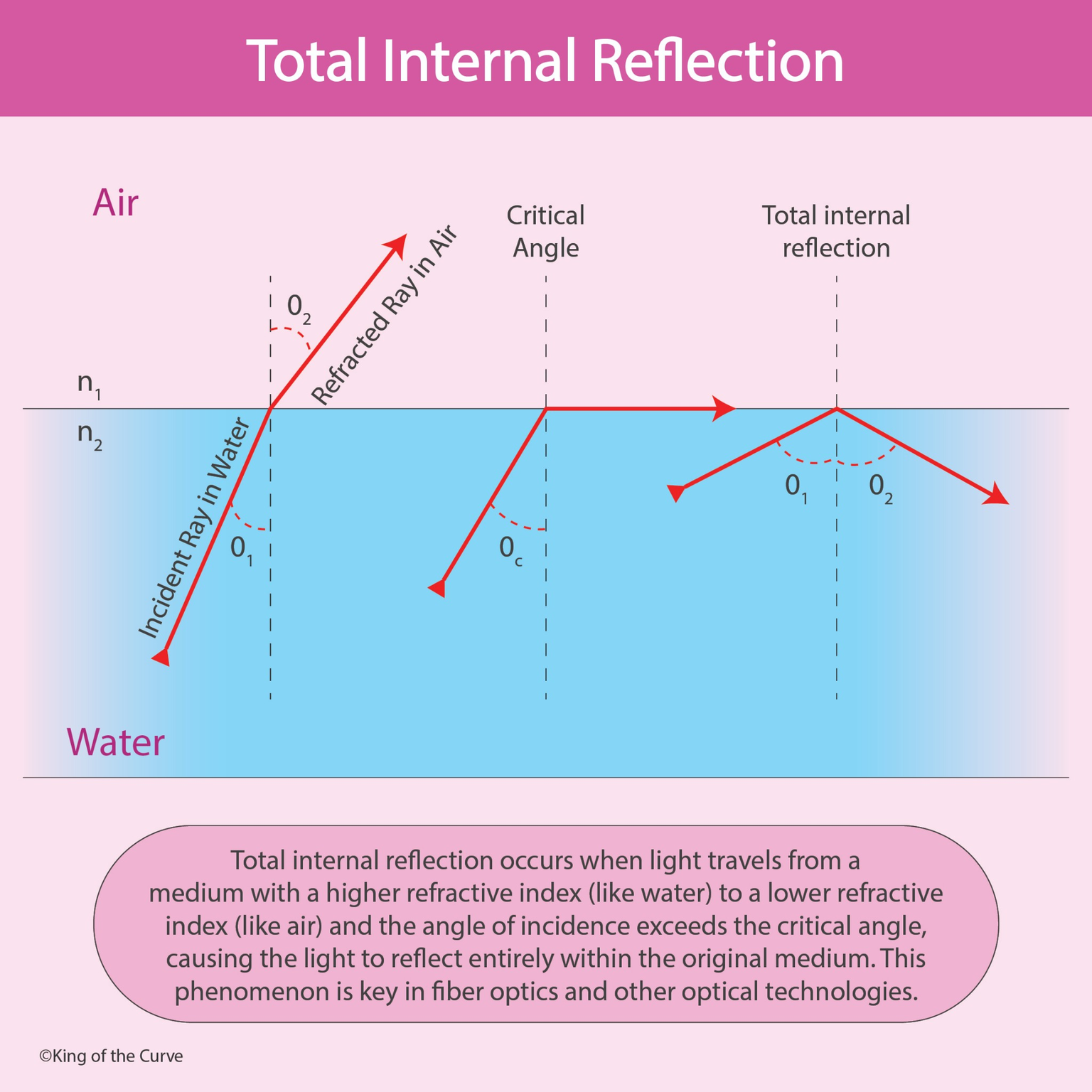 🌈 Total Internal Reflection: A High-Yield MCAT Optics Concept