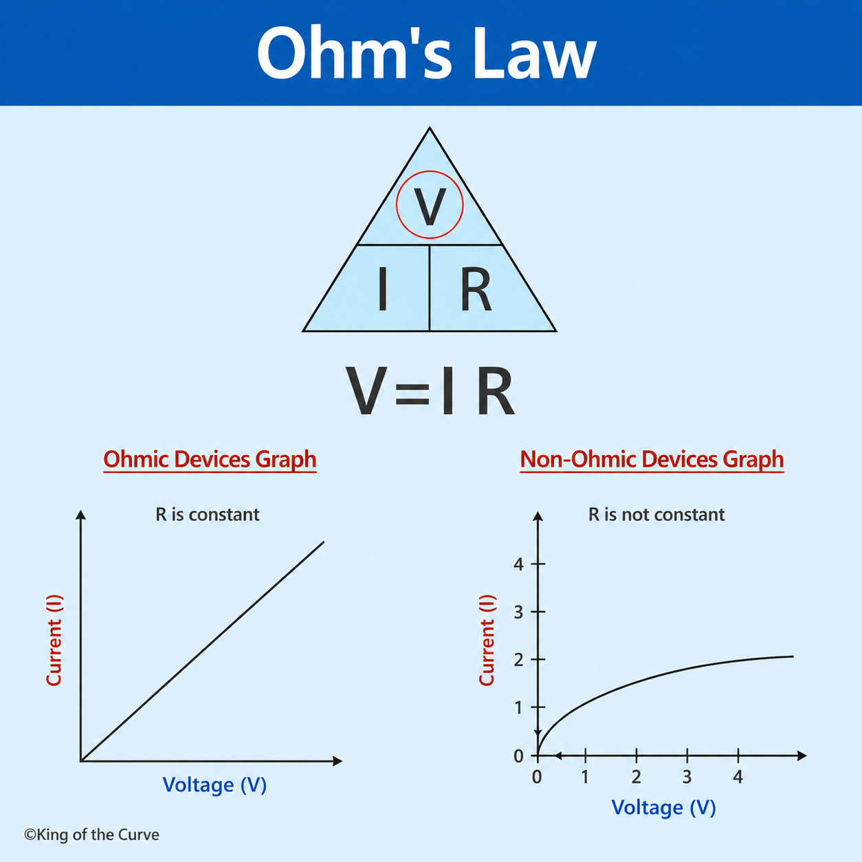 ⚡ Ohm’s Law: Voltage, Current, Resistance & MCAT Physics Explained