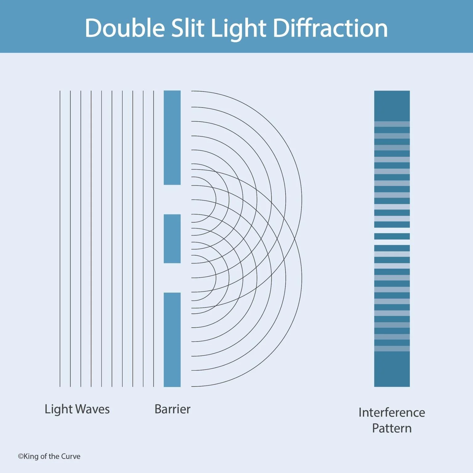 🌈 Double Slit Light Diffraction Explained: MCAT Physics Visual Guide