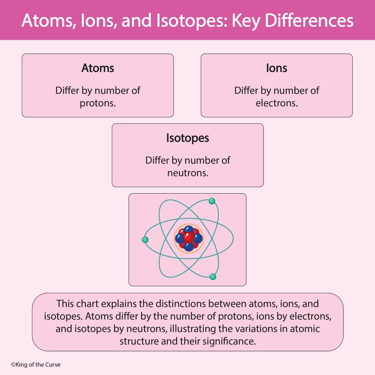 ⚛️ Atoms, Ions, and Isotopes: What’s the Difference? (MCAT Visual Breakdown)