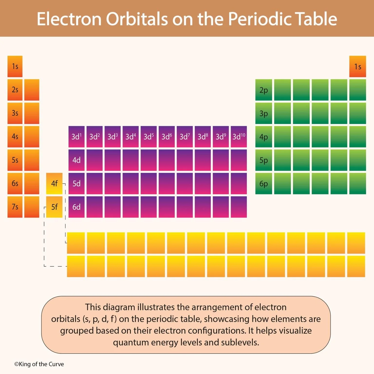 🧩 Understanding Electron Orbitals on the Periodic Table