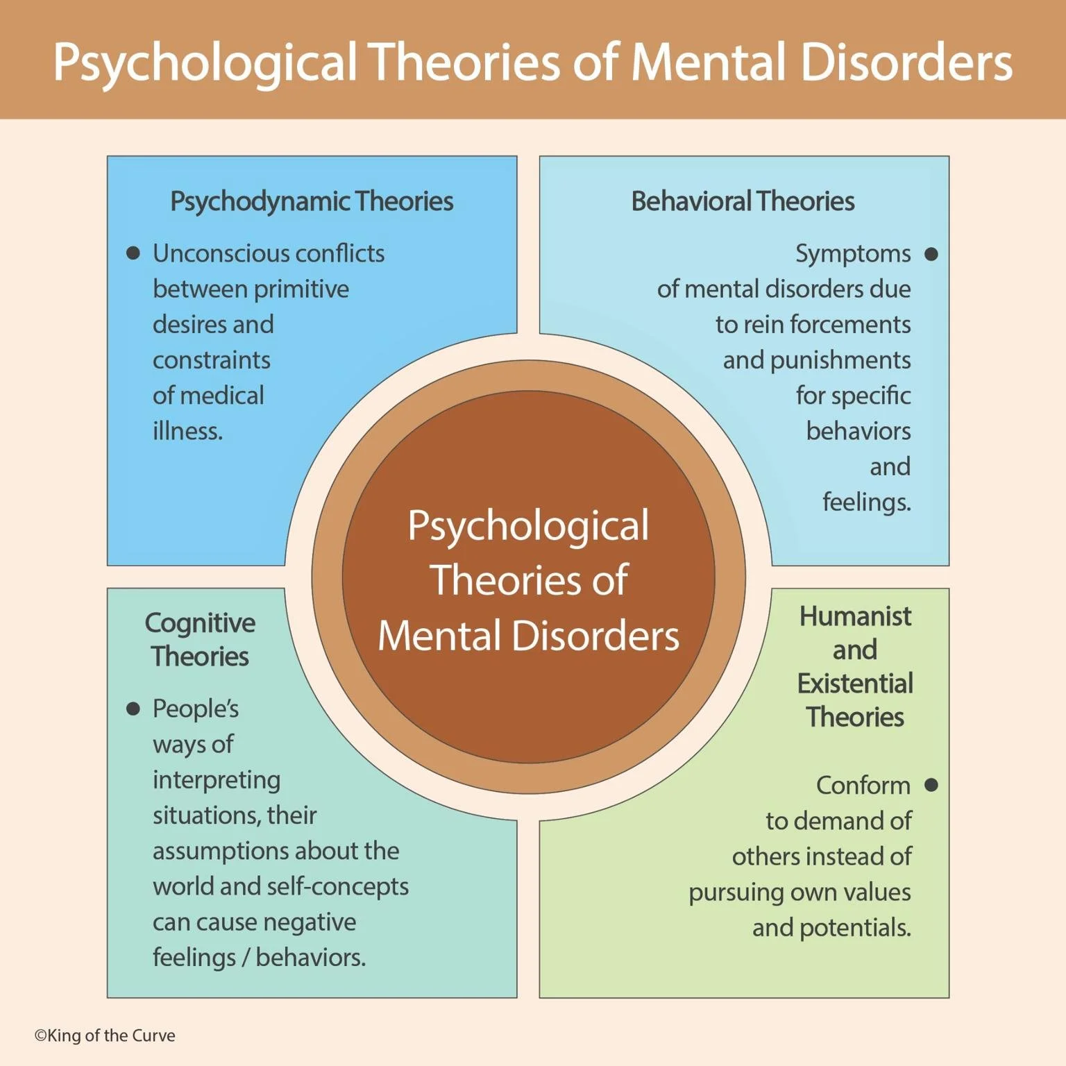 🧠 Understanding Psychological Theories of Mental Disorders for the MCAT