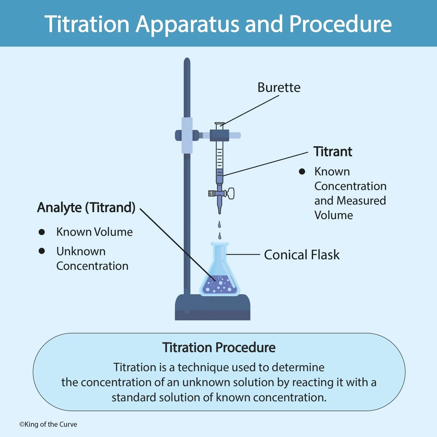 🧪 Titration Apparatus &amp; Procedure: The MCAT Chemistry Skill You Must Know