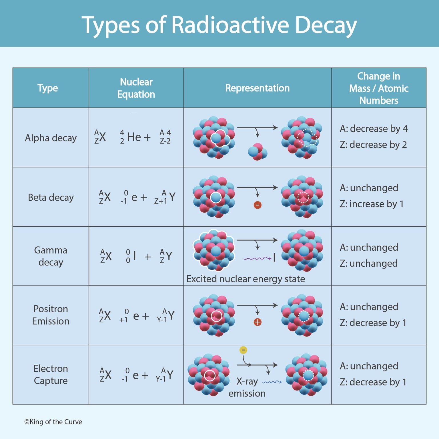 📘 Types of Radioactive Decay