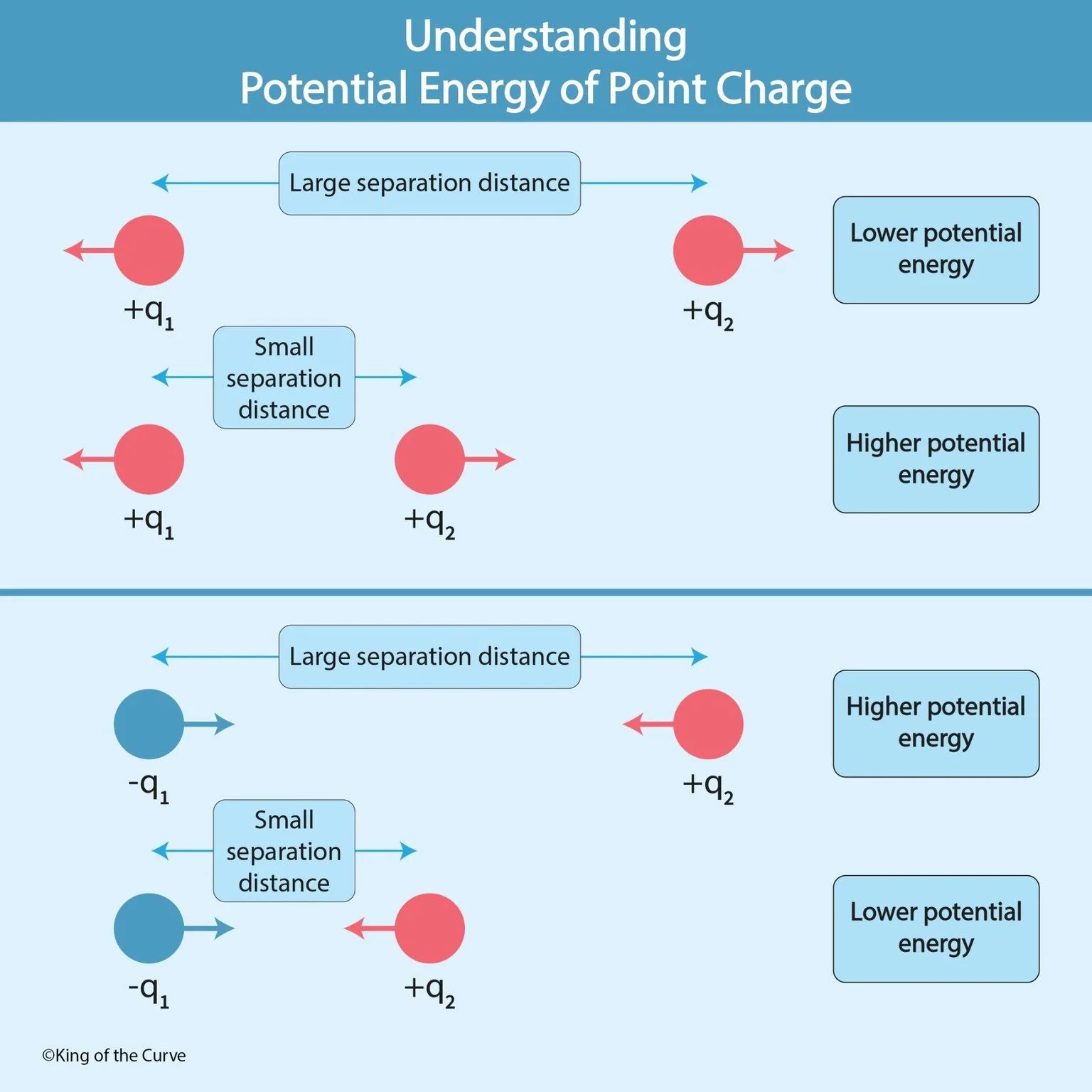 ✅ Understanding Potential Energy of a Point Charge