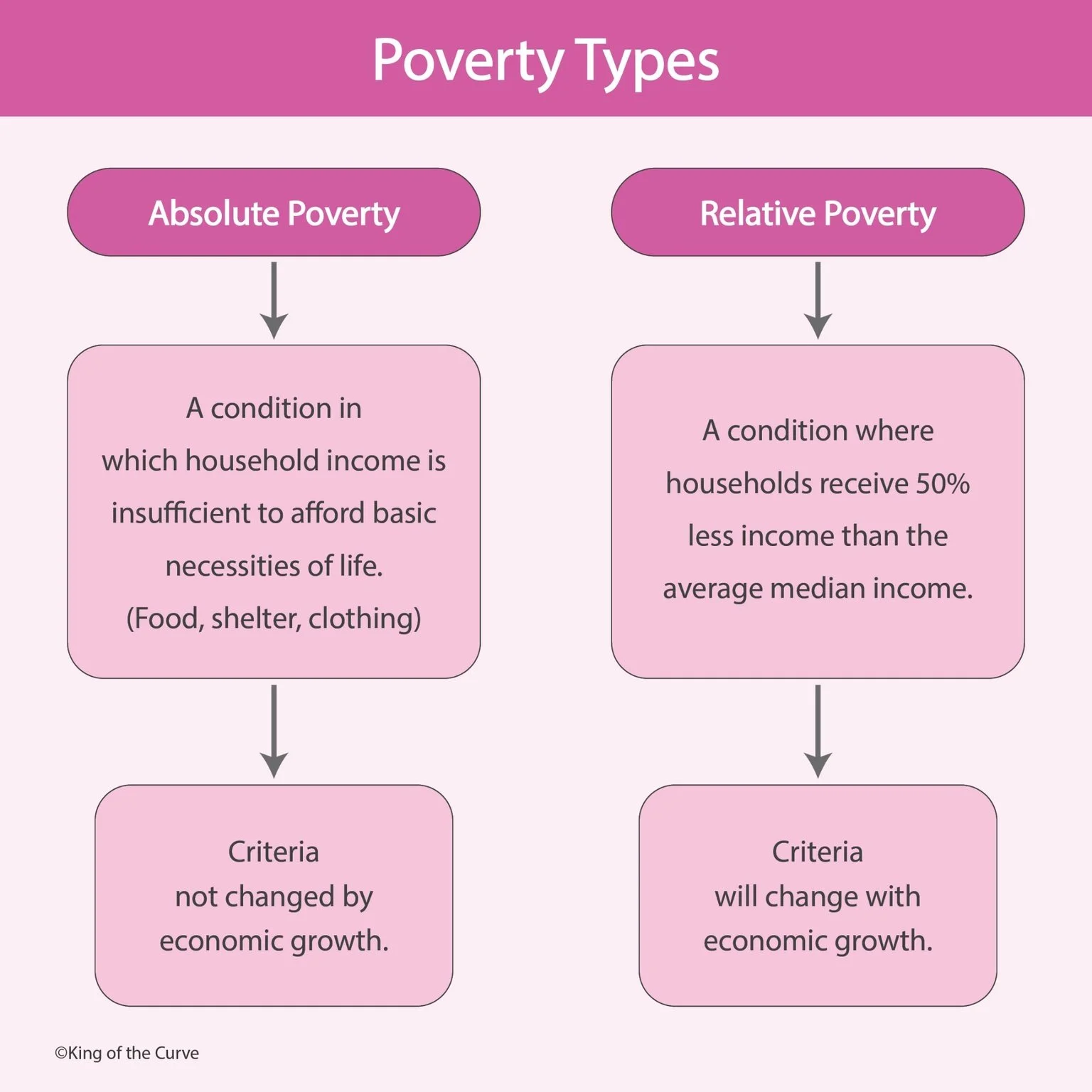 🌍 Poverty Types: Understanding Absolute vs Relative Poverty