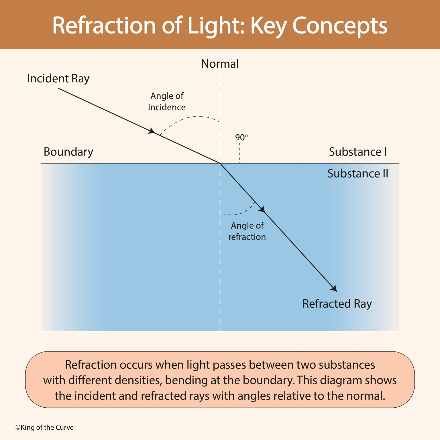 🔎 Refraction of Light: The Physics Concept Every MCAT Student Must Master