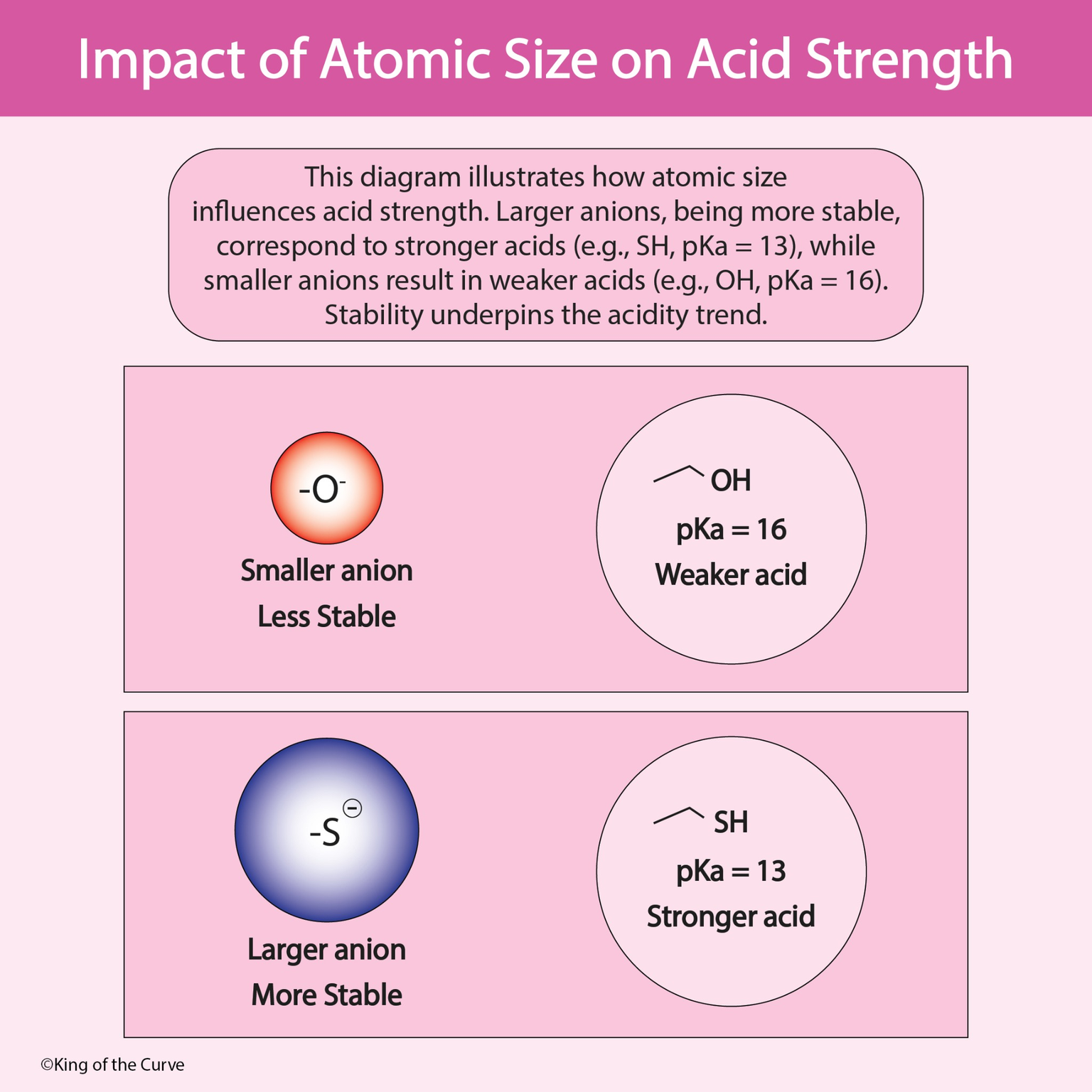 🧪 How Atomic Size Influences Acid Strength