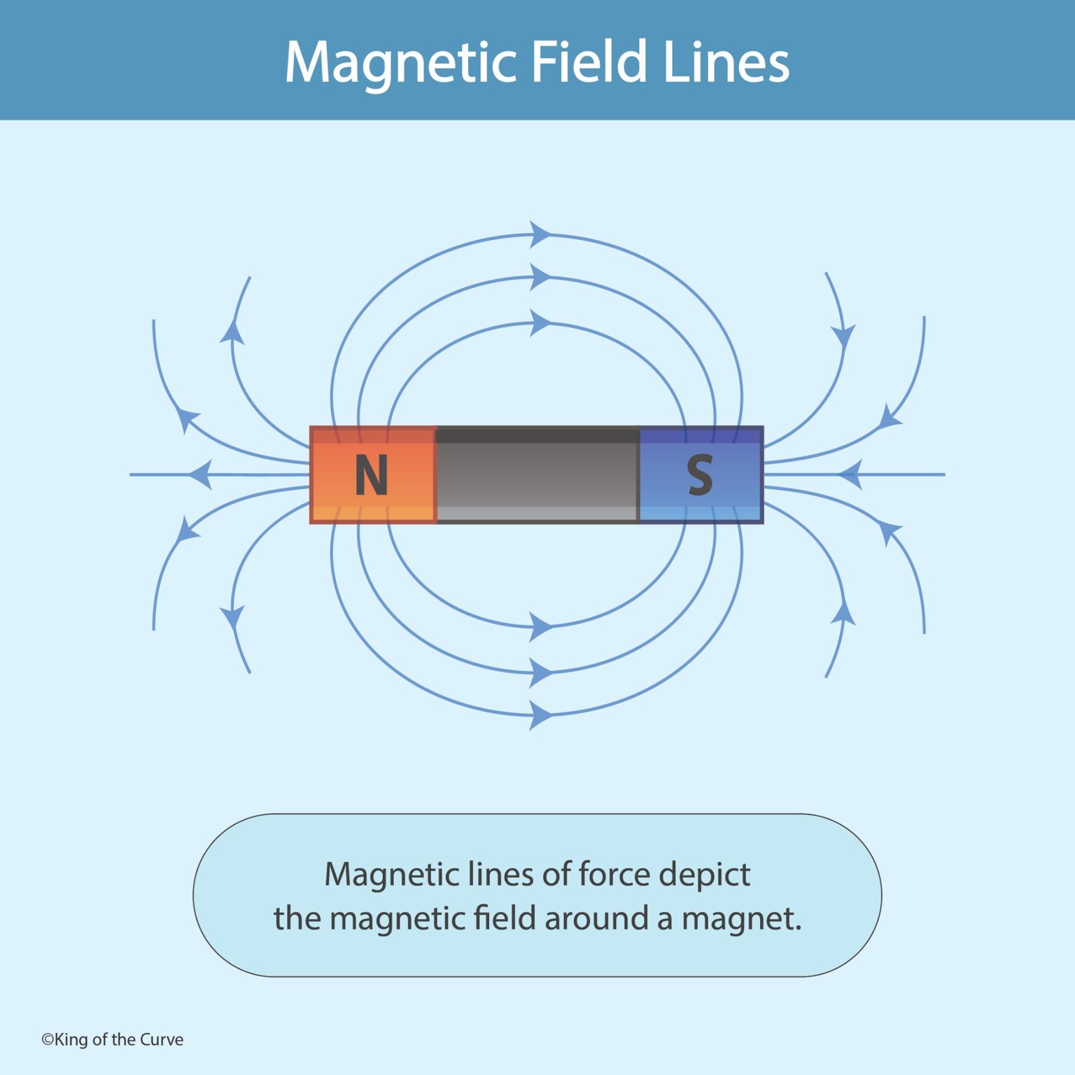 🧲 Magnetic Field Lines: Visualizing Magnetic Forces