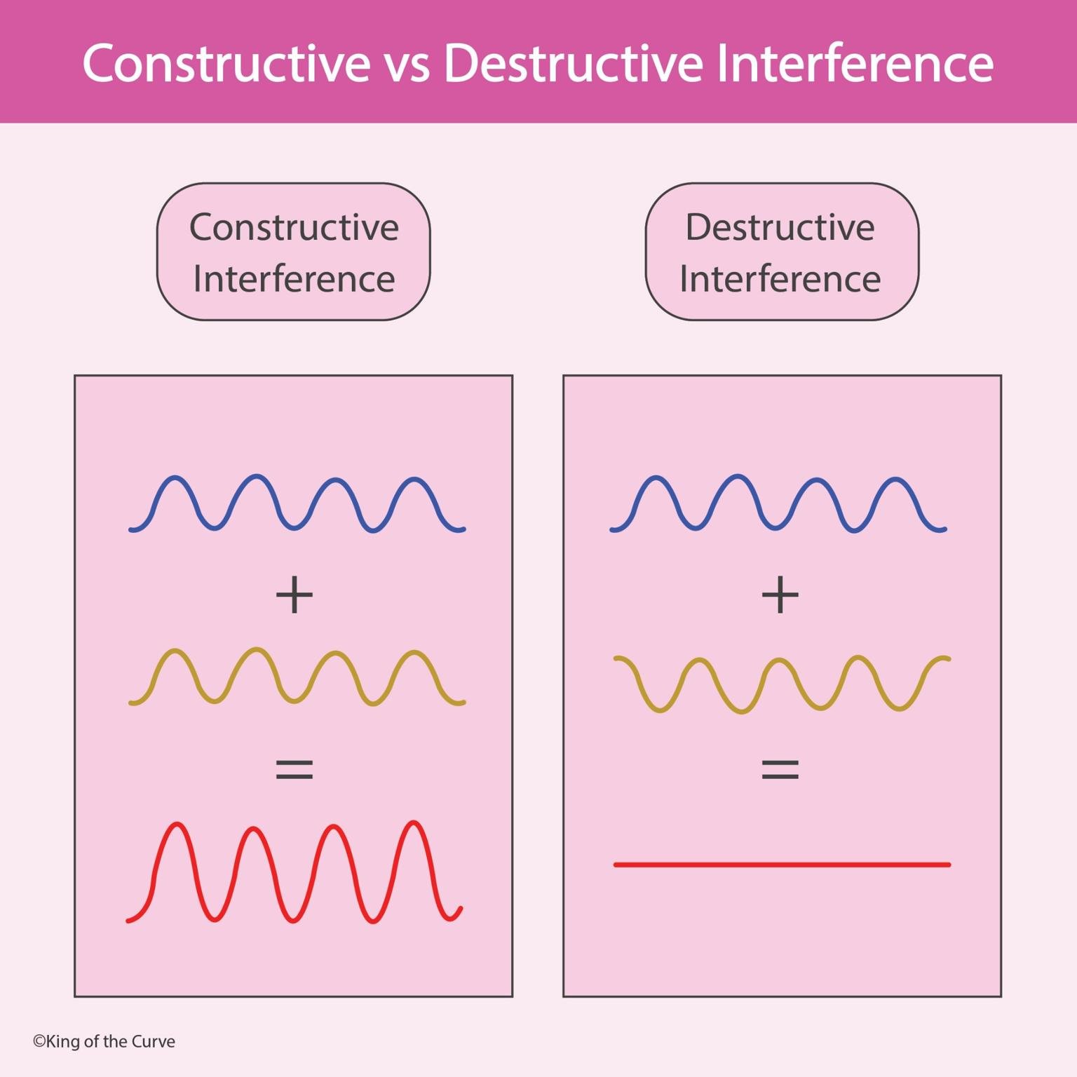 🌊 Constructive vs Destructive Interference