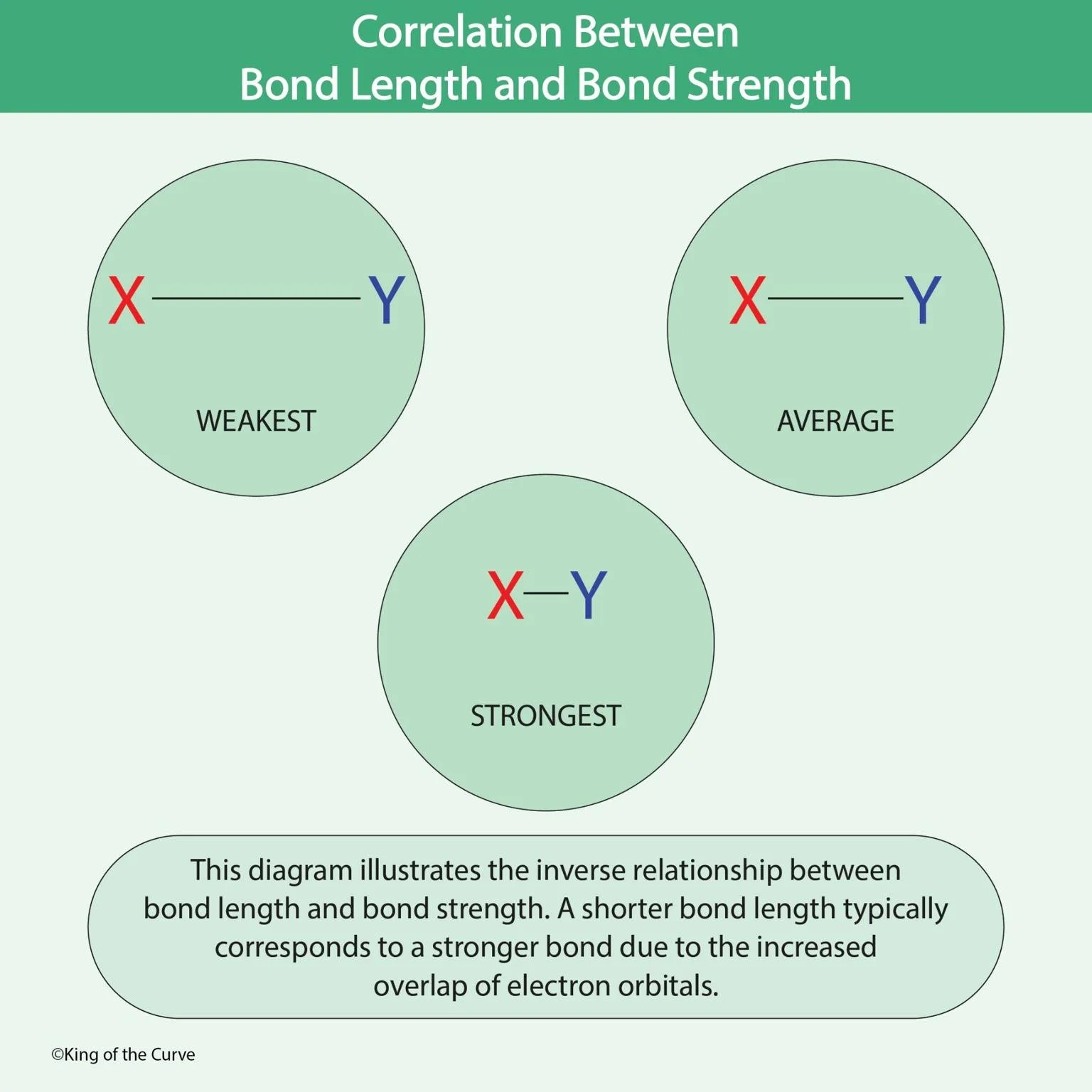 🔗 Correlation Between Bond Length and Bond Strength
