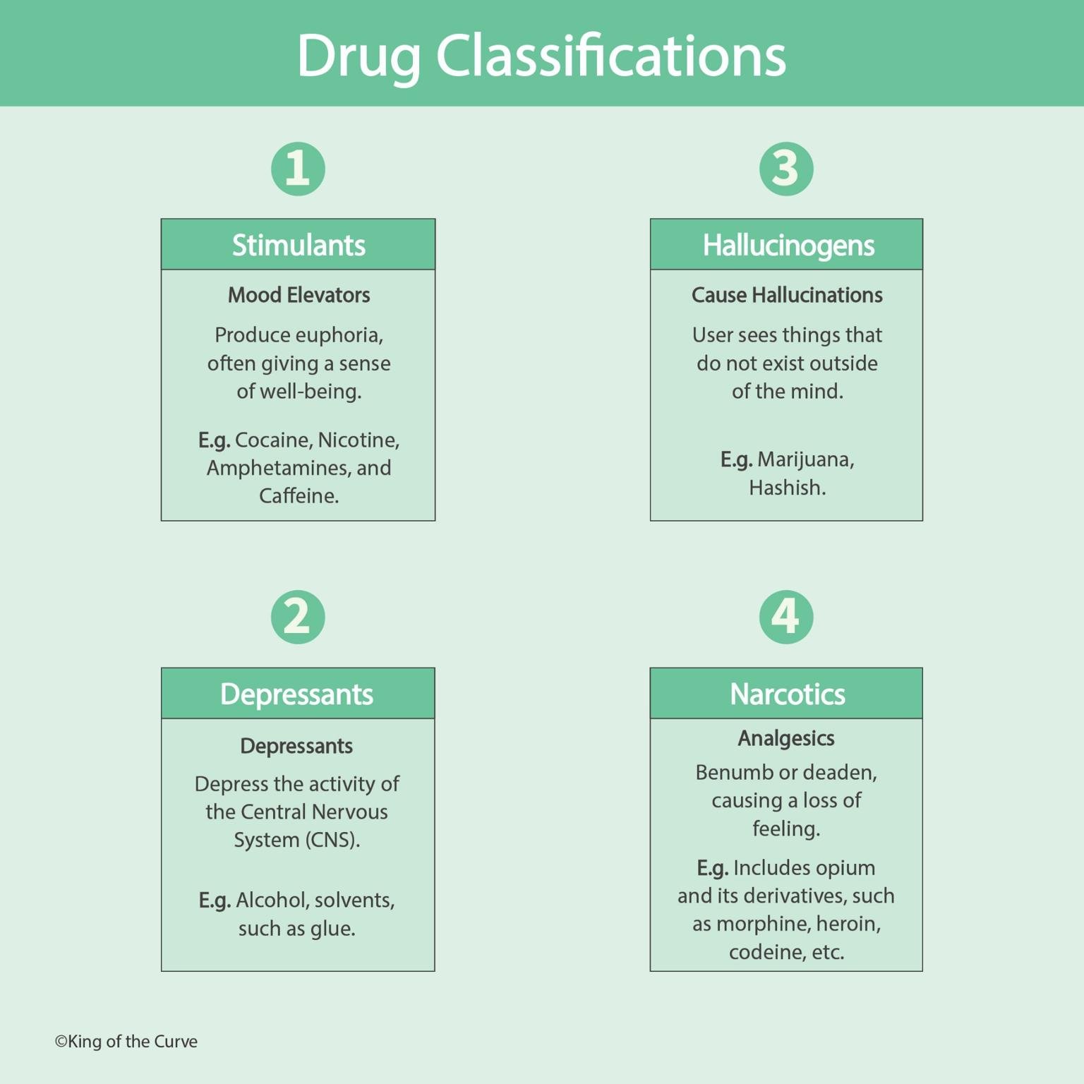 💊 Drug Classifications: Understanding the Major Types and Their Effects