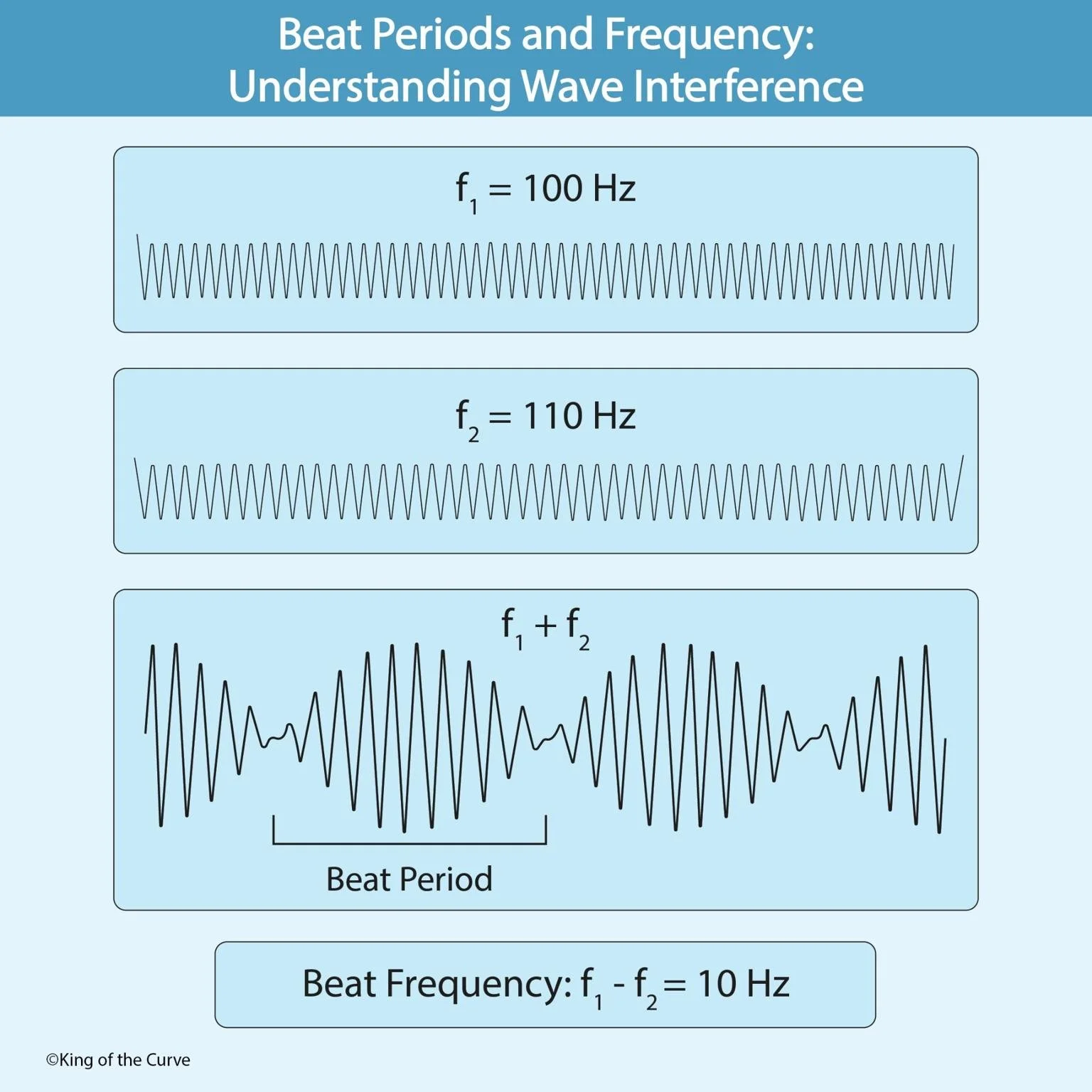 🎵 Beat Periods and Frequency: Understanding Wave Interference