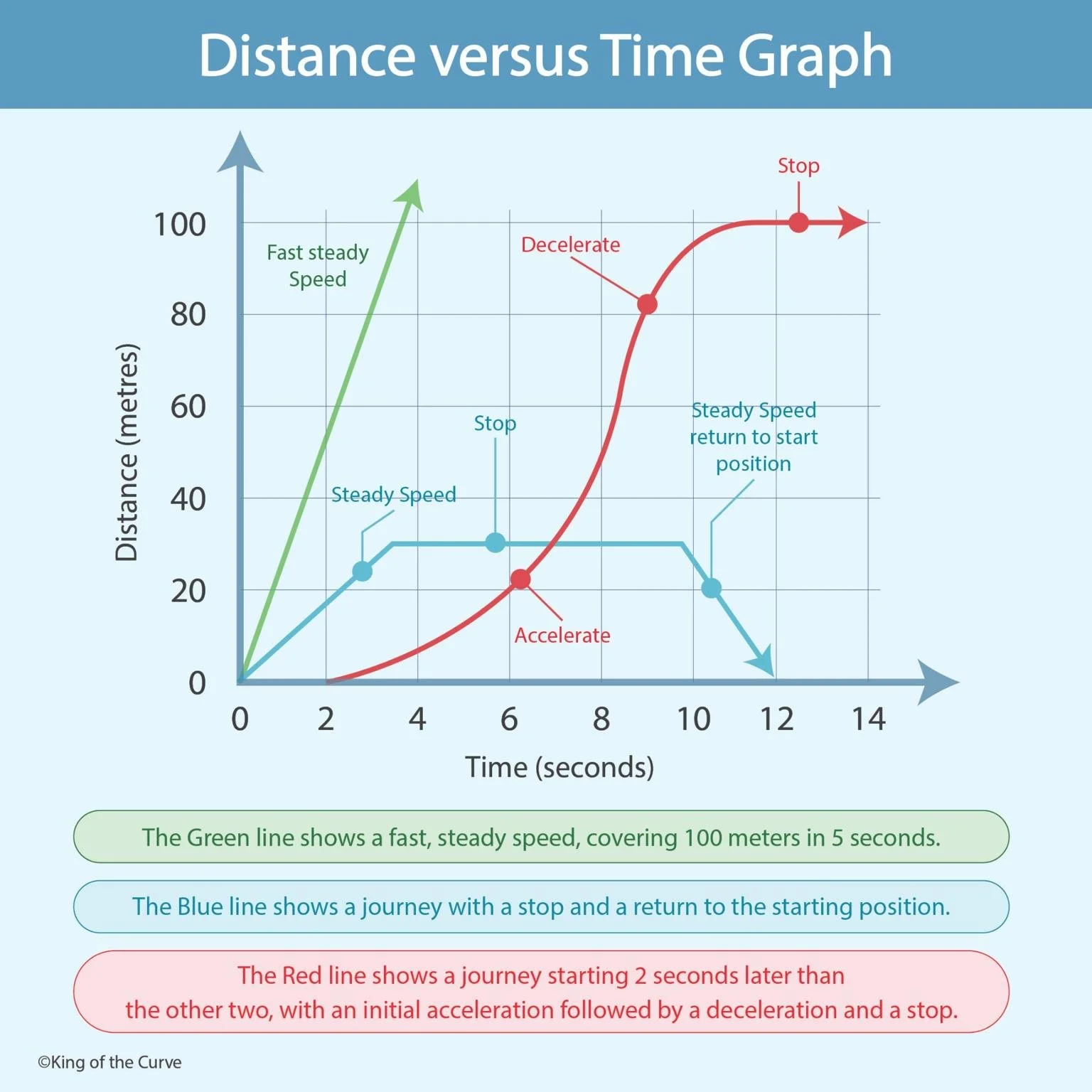 📊 Distance vs Time Graph: Understanding Motion Made Simple