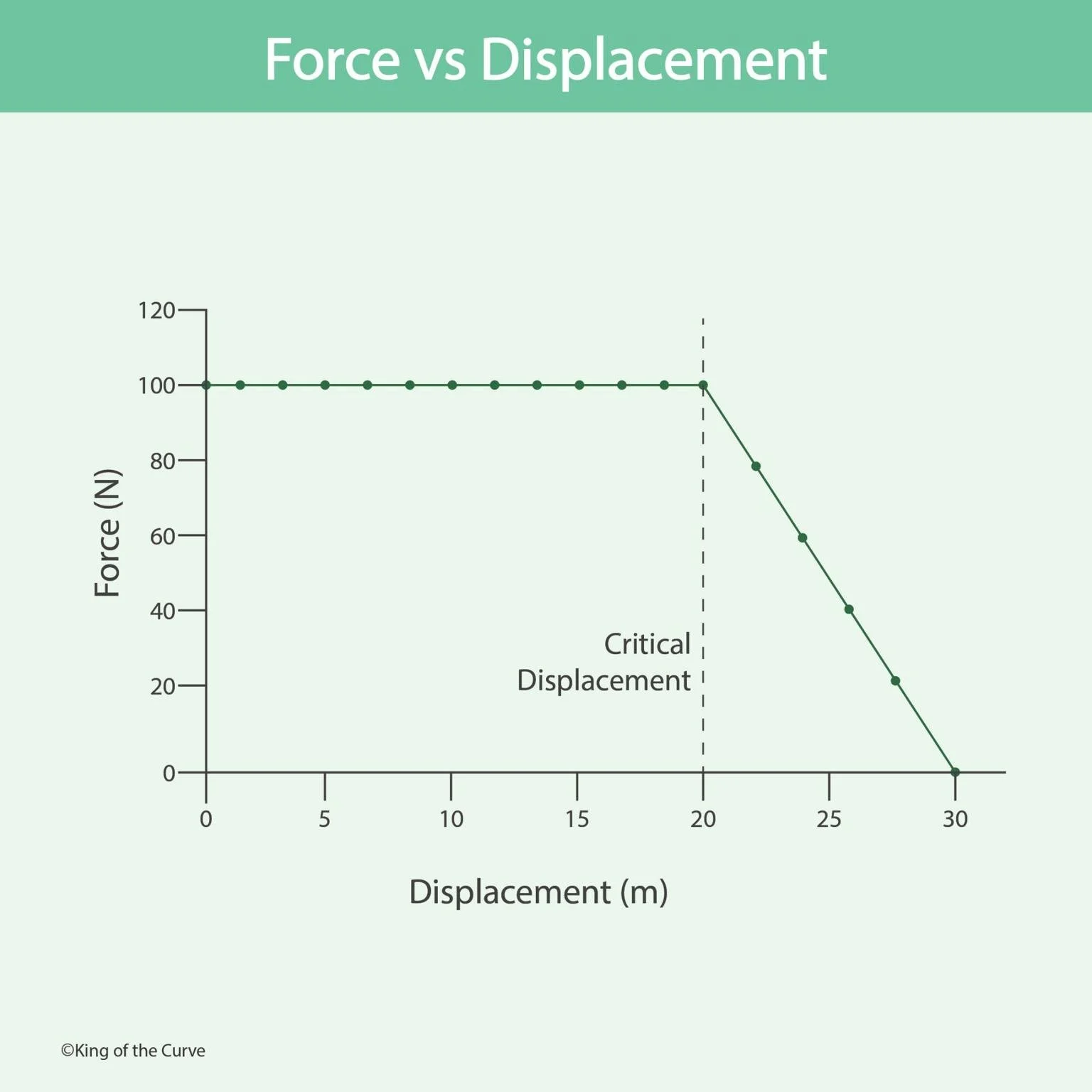🧠 Force vs Displacement: Understanding the Relationship in Physics