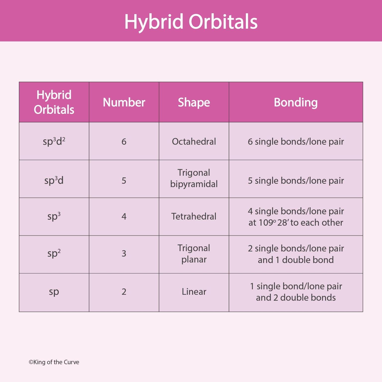 🔬 Hybrid Orbitals Explained: Types, Shapes, and Bonding