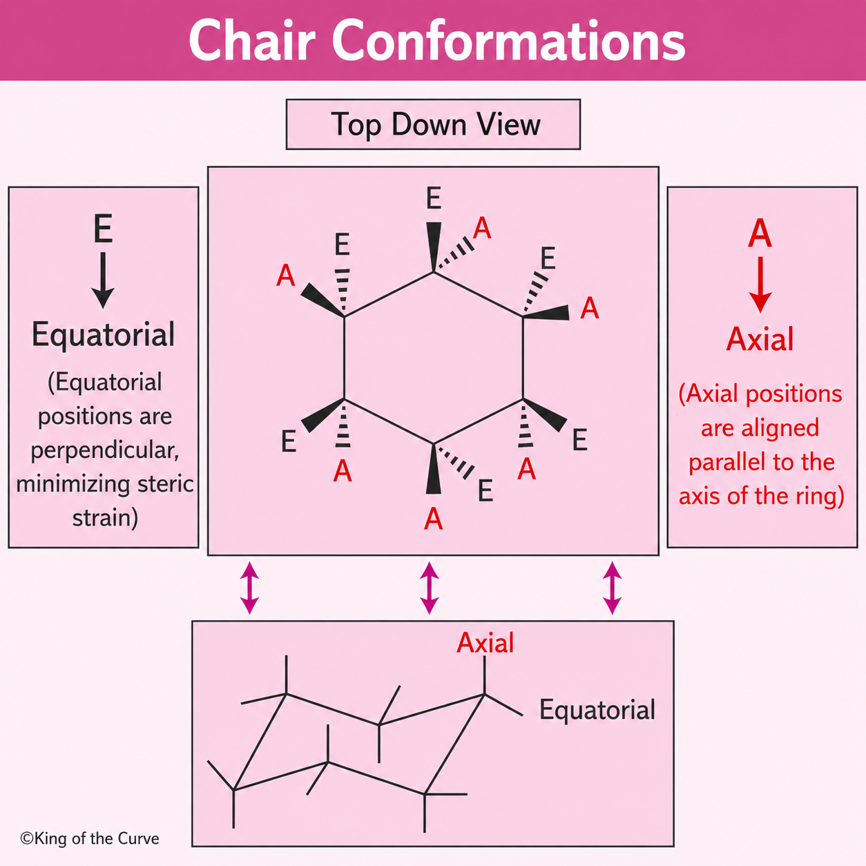 🪑 Chair Conformations in Cyclohexane