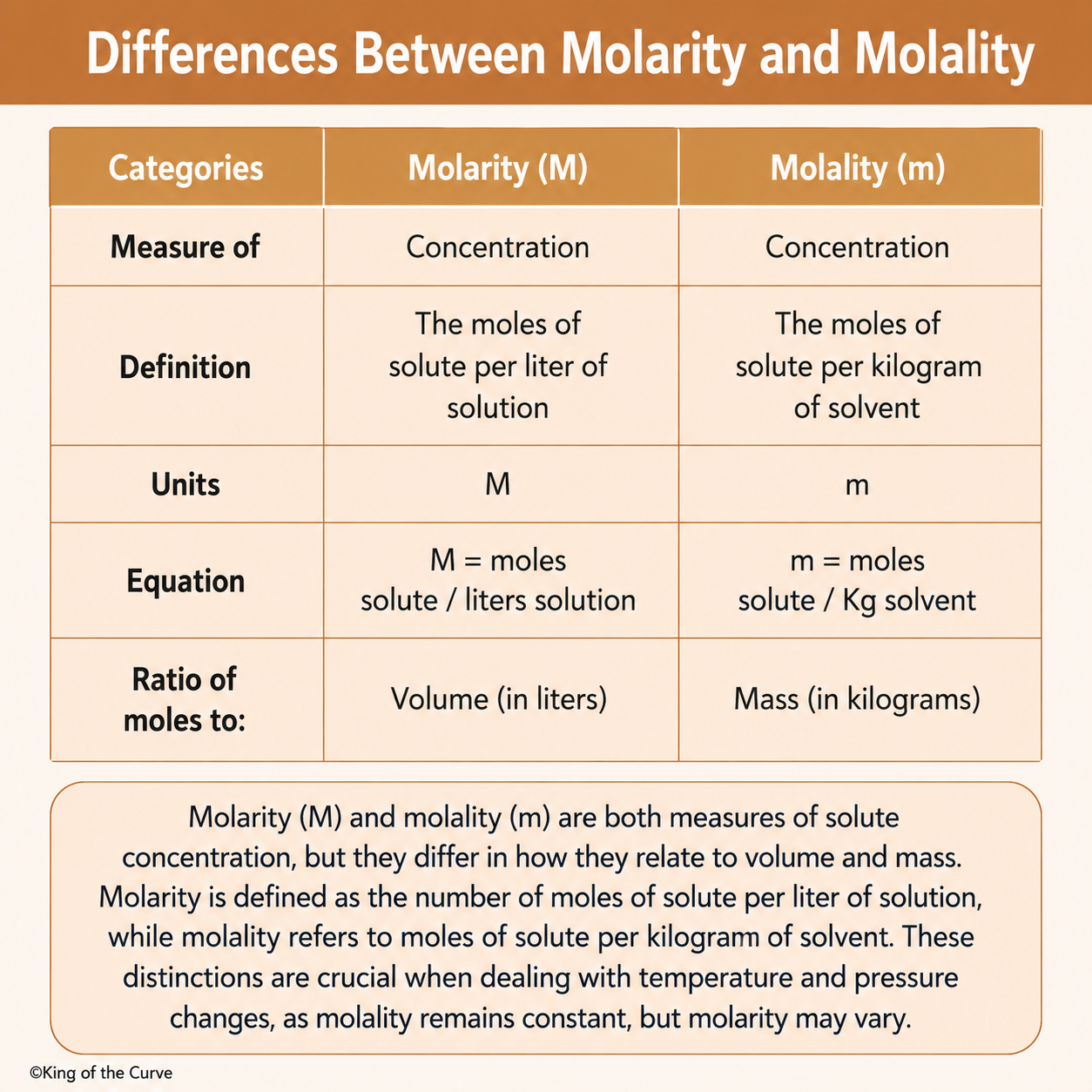 🧪 Differences Between Molarity and Molality