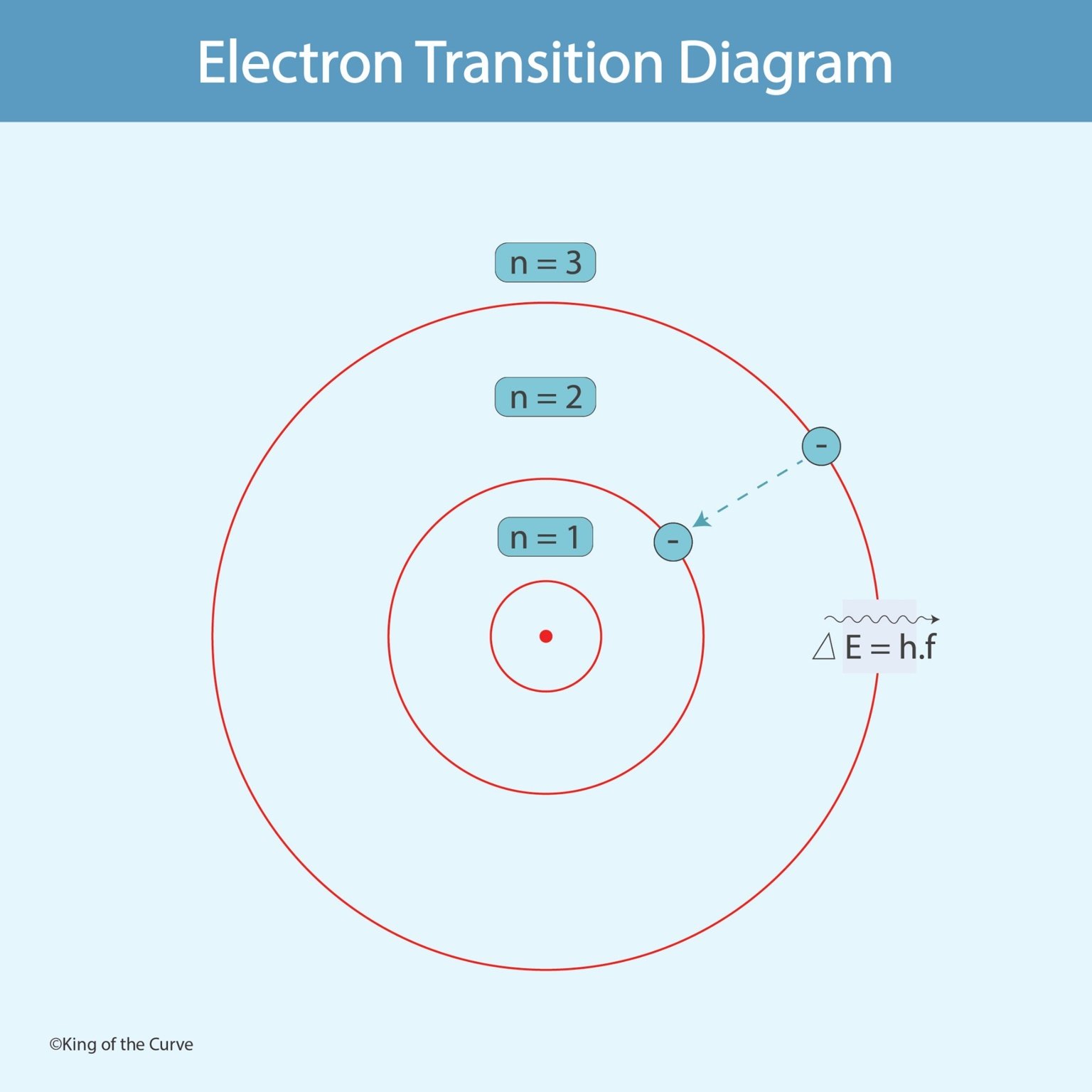 ⚛️ Electron Transition Diagram: Understanding Energy Levels in Atoms