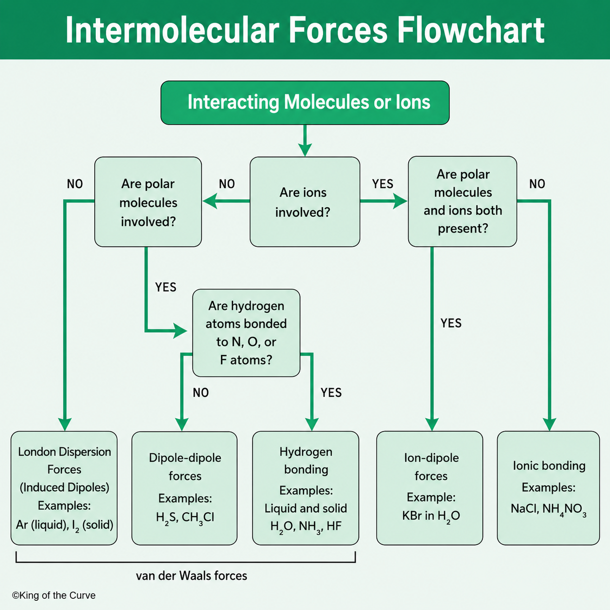 🧪 Understanding Intermolecular Forces