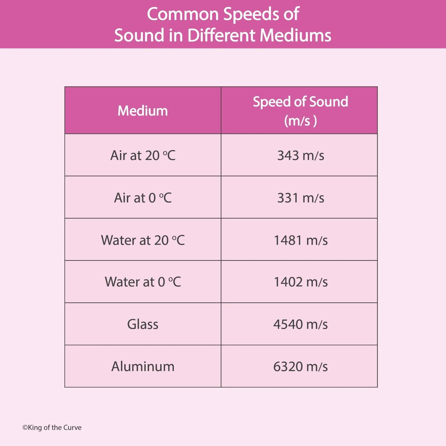 🔊 How Fast Does Sound Travel? Understanding the Speed of Sound in Different Mediums