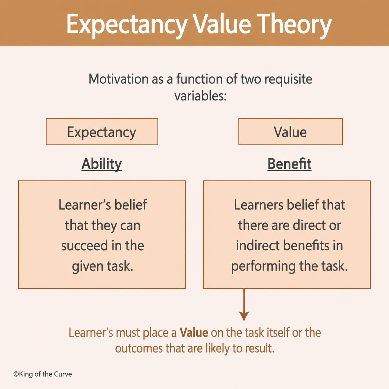 📚 Expectancy Value Theory