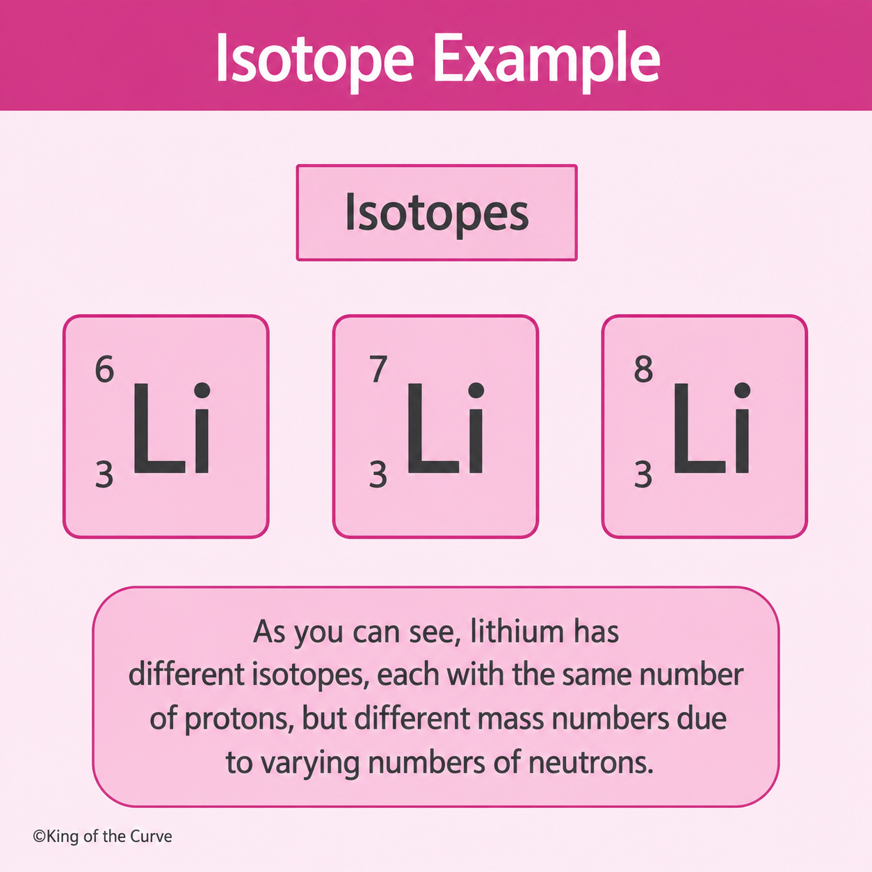 🧪 Isotope Example: Understanding Lithium Isotopes