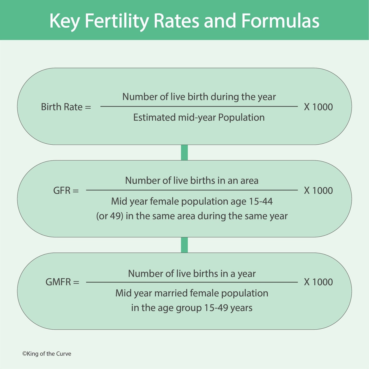 👶 Key Fertility Rates and Formulas