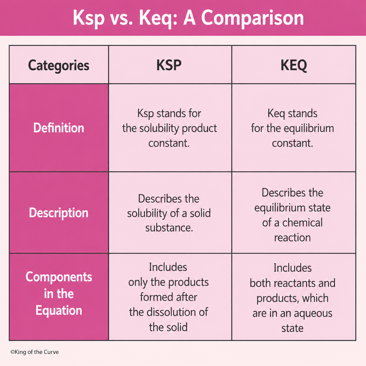 ⚖️ Ksp vs. Keq: Difference Between Solubility Product and Equilibrium Constants