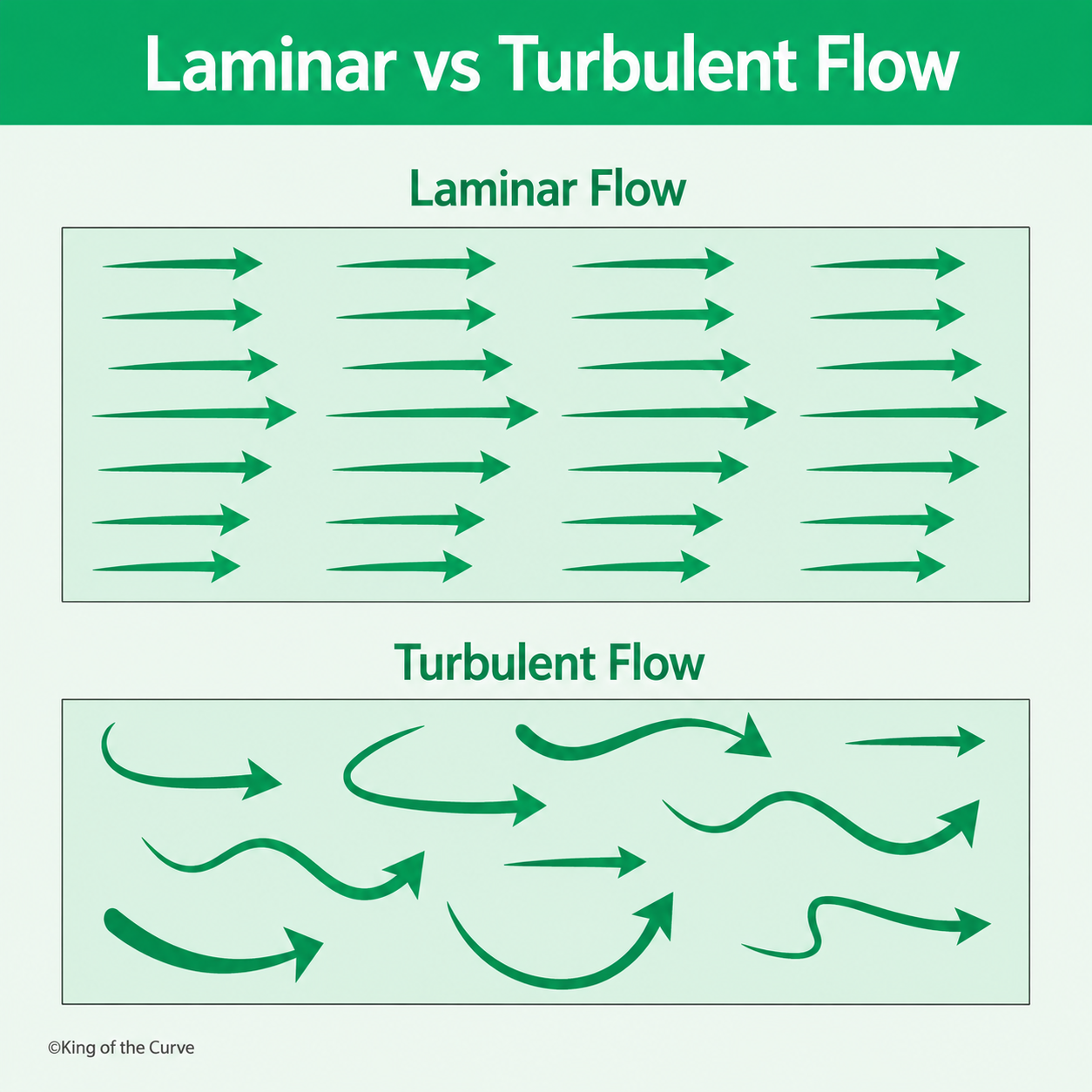 🌊 Laminar vs Turbulent Flow