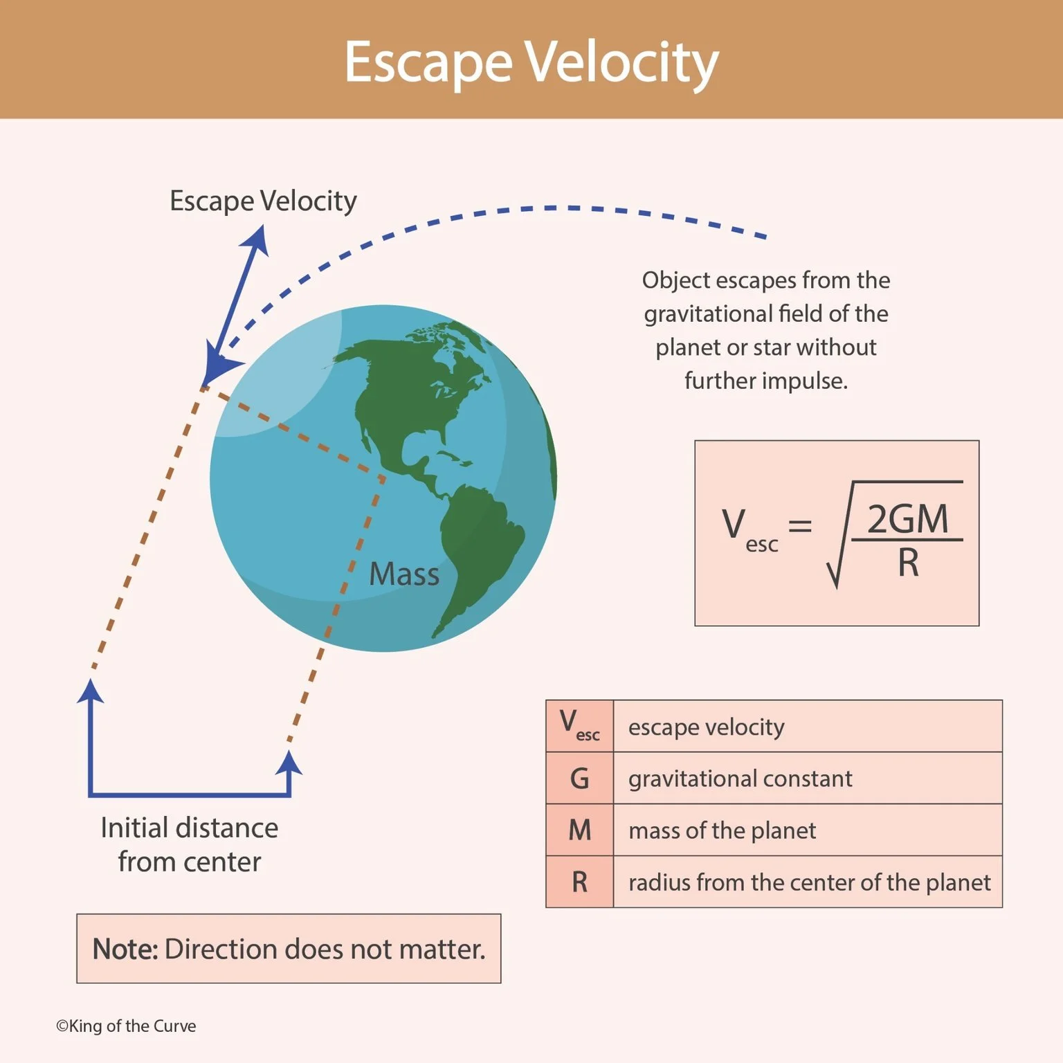 🚀 What Is Escape Velocity?