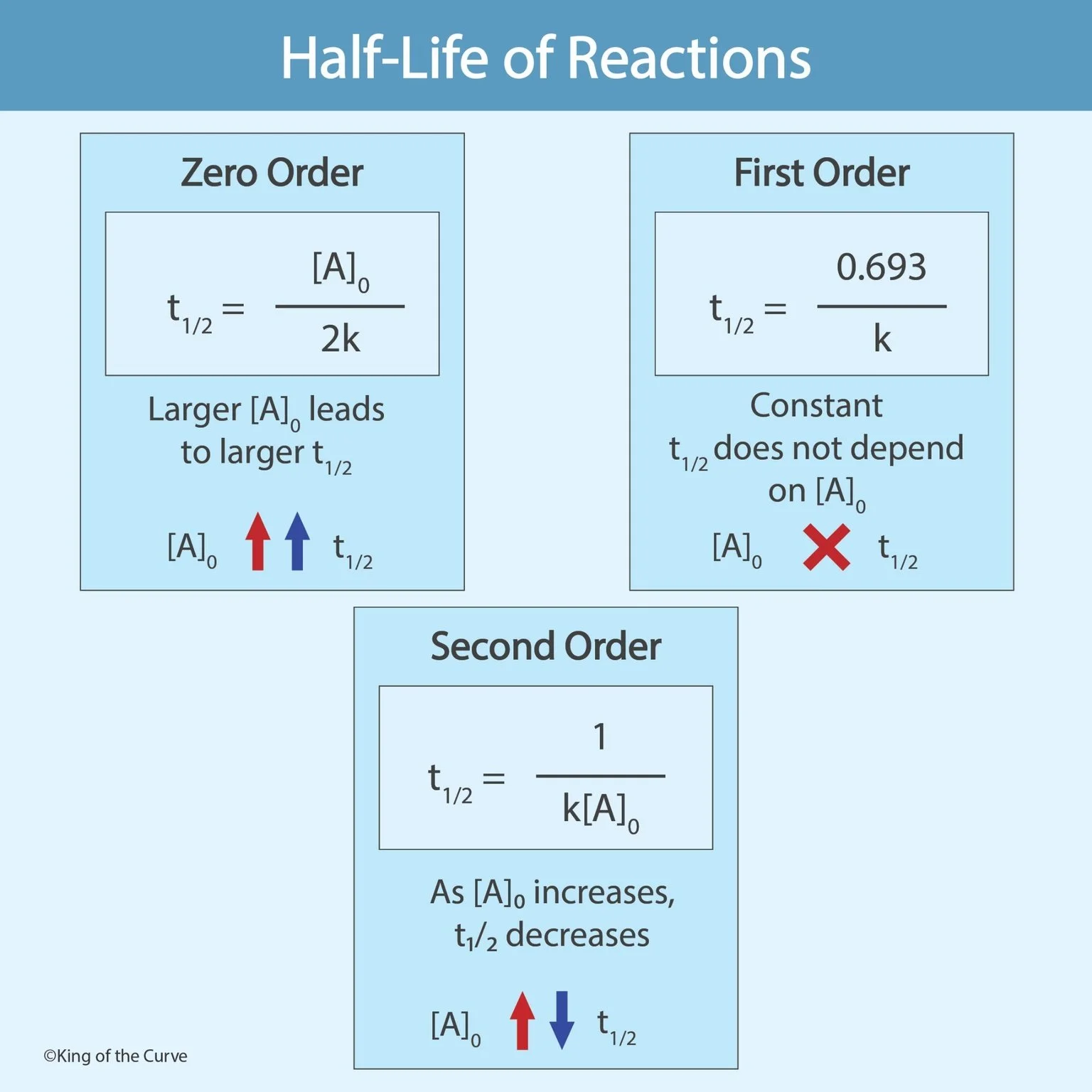 ⚛️ What Is Half-Life in Chemical Reactions?
