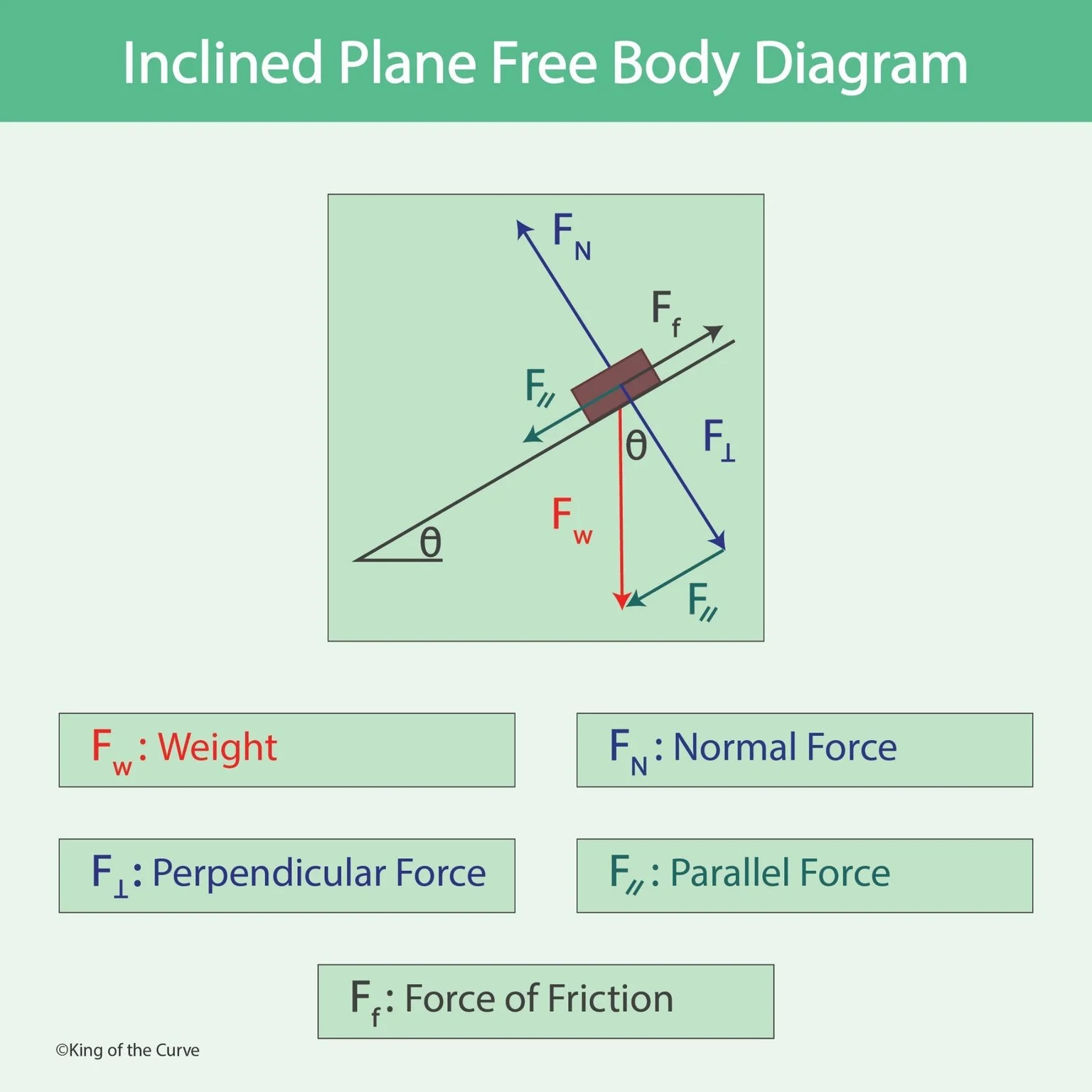 ⚖️ What Is an Inclined Plane Free Body Diagram?