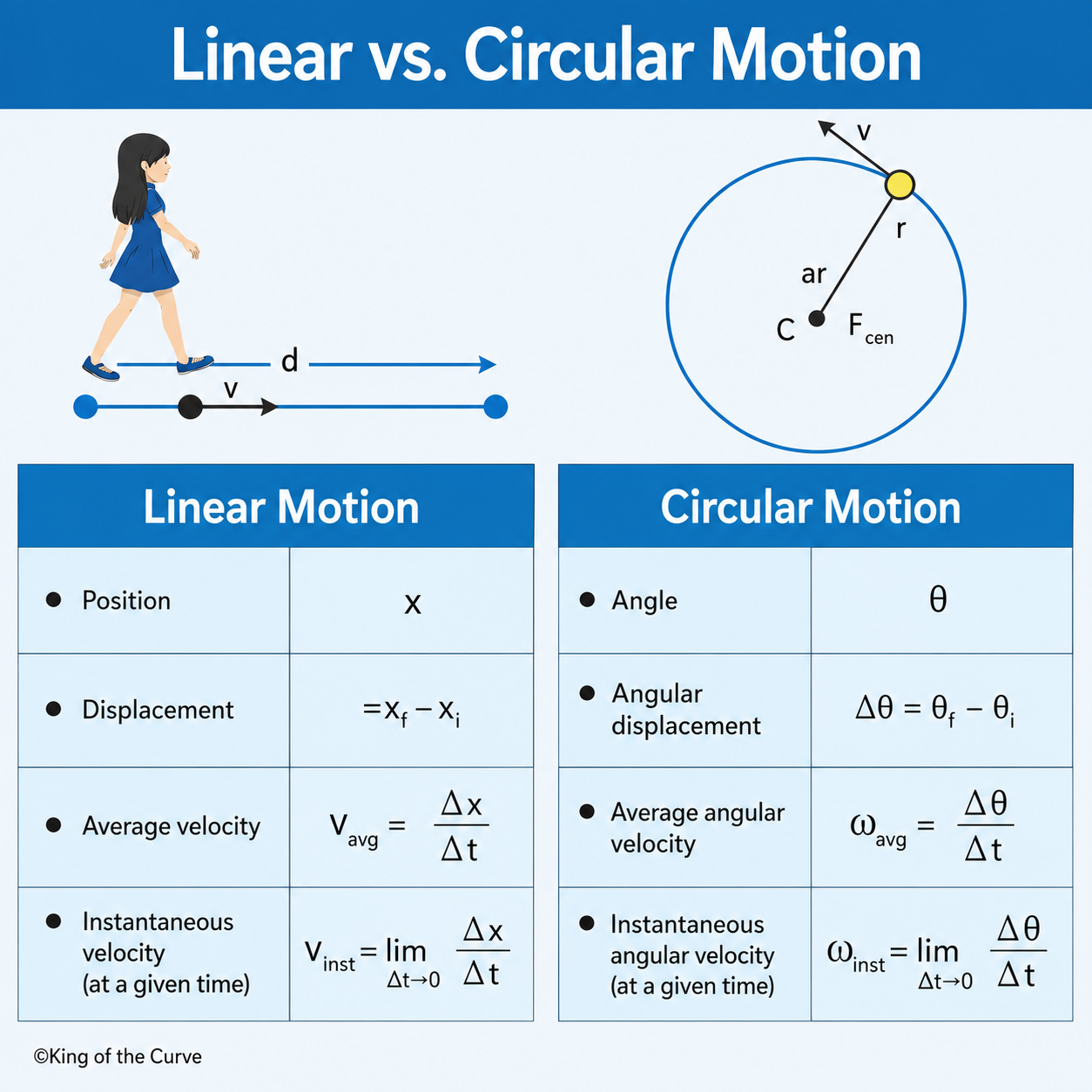 📘 Linear vs. Circular Motion