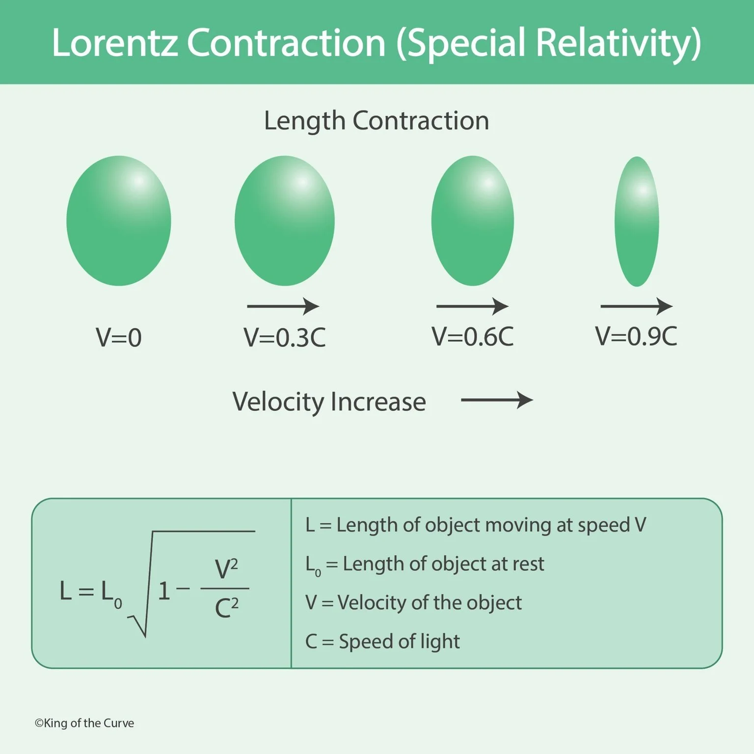 🚀 Lorentz Contraction (Special Relativity)