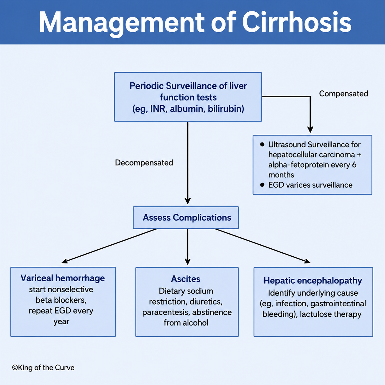 🩺 Management of Cirrhosis: Monitoring, Preventing Complications, and Improving Outcomes