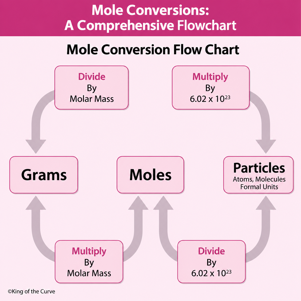 🧪 Mole Conversions: A Comprehensive Guide to Grams, Moles, and Particles