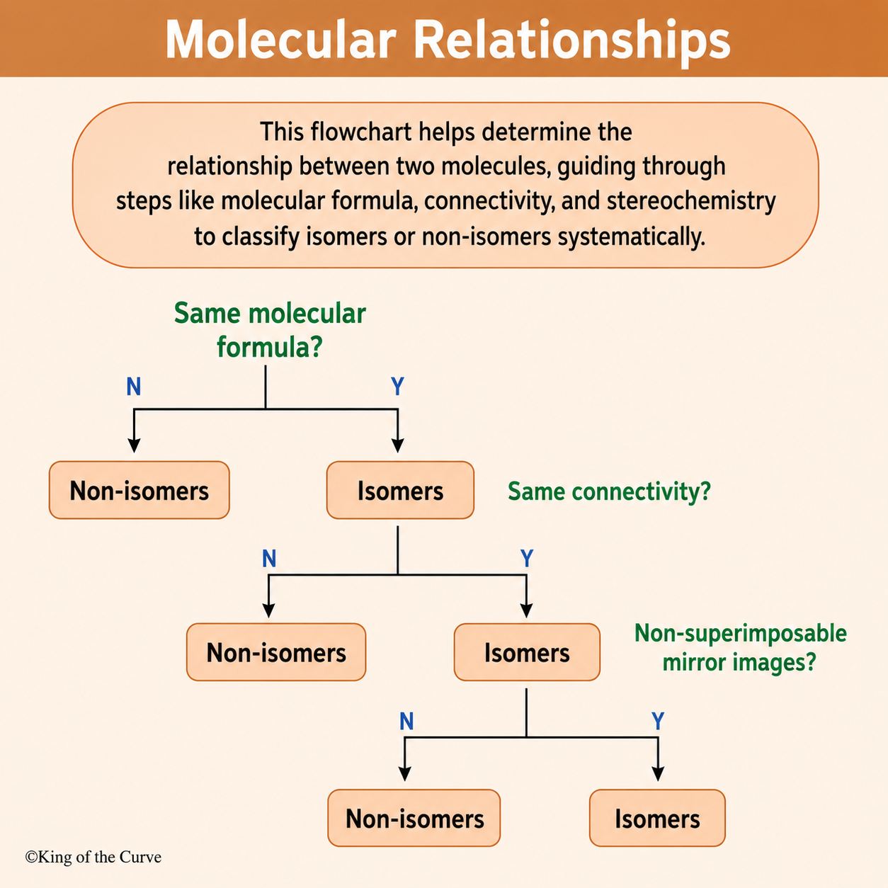 🧬 Molecular Relationships: A Step-by-Step Guide to Identifying Isomers