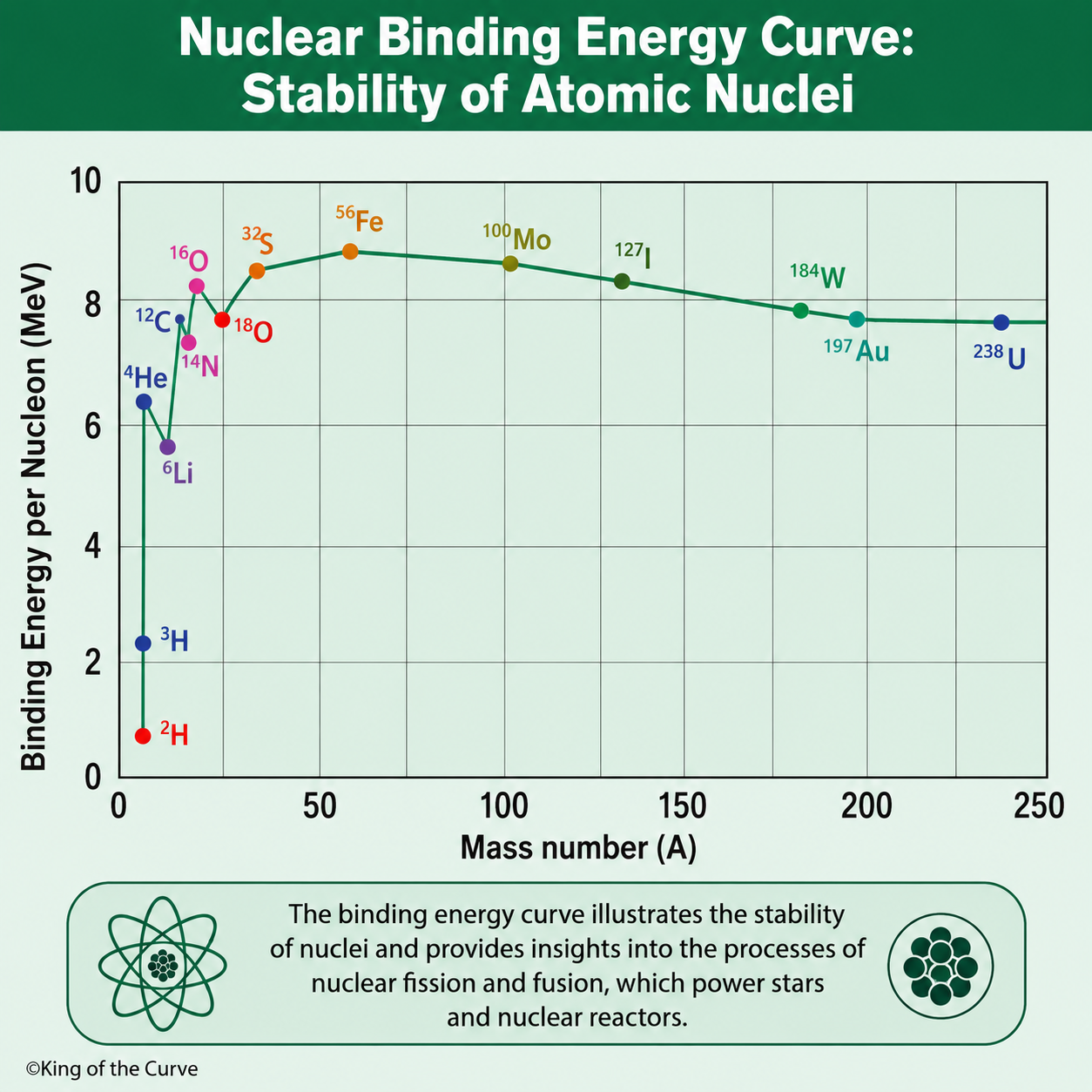 ⚛️ Nuclear Binding Energy Curve: Understanding the Stability of Atomic Nuclei