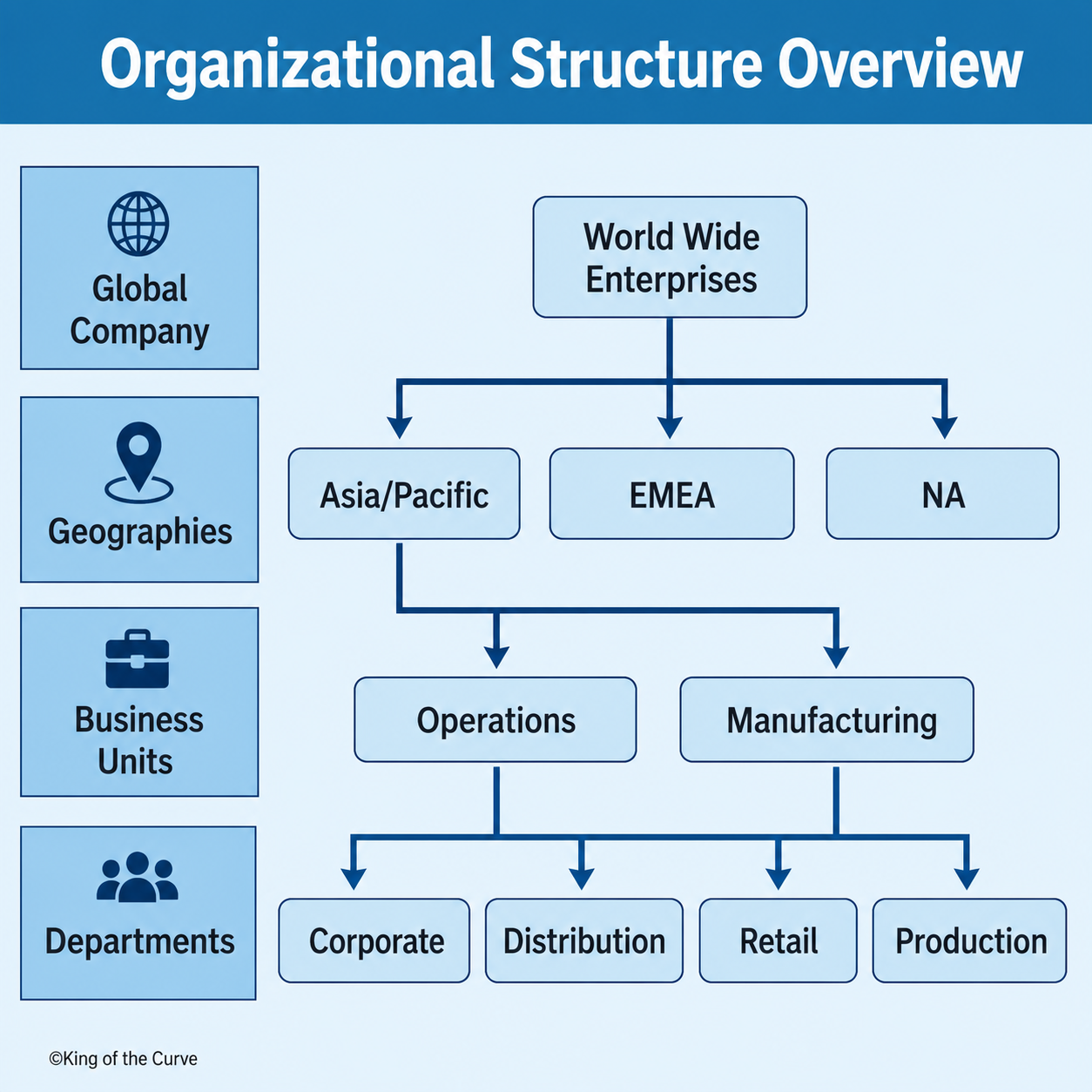🏢 Organizational Structure Overview: Levels, Types, and Business Functions