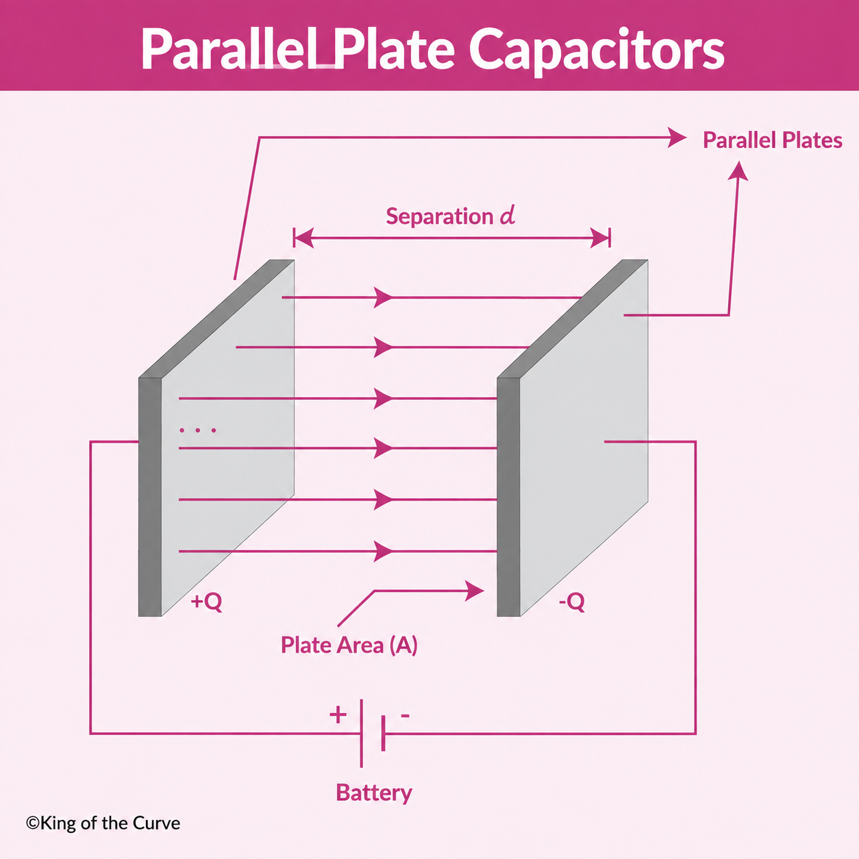 ⚡ Parallel Plate Capacitors: A High-Yield MCAT Physics Guide