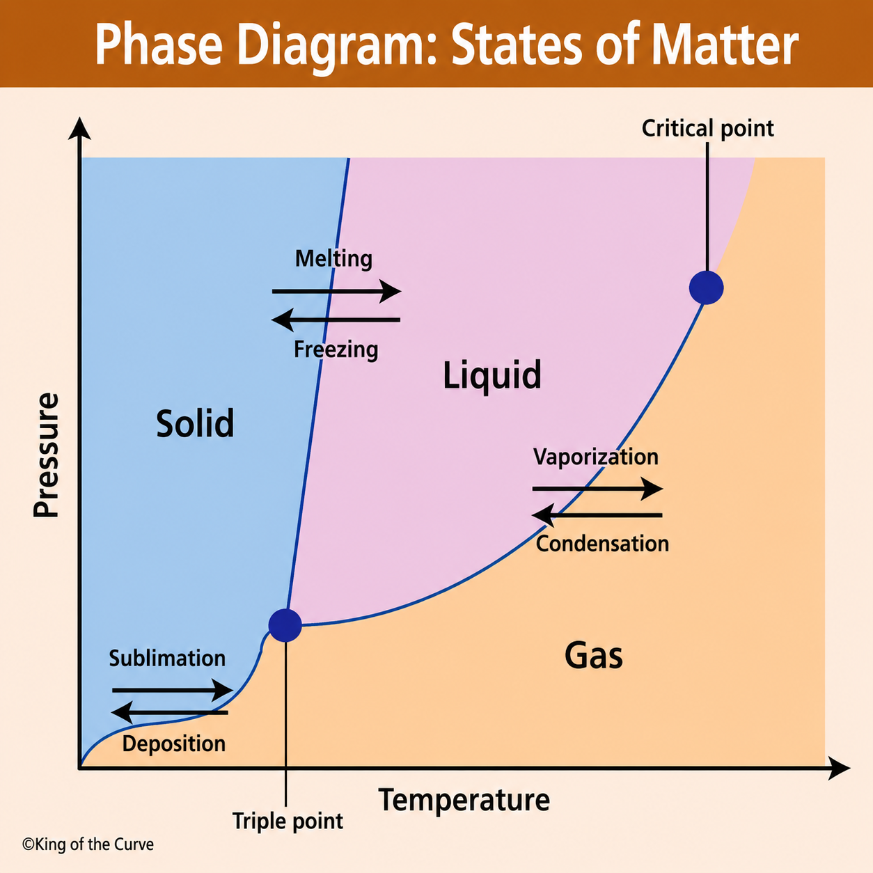 Phase Diagram of States of Matter: Understanding Solid, Liquid, and Gas Transitions