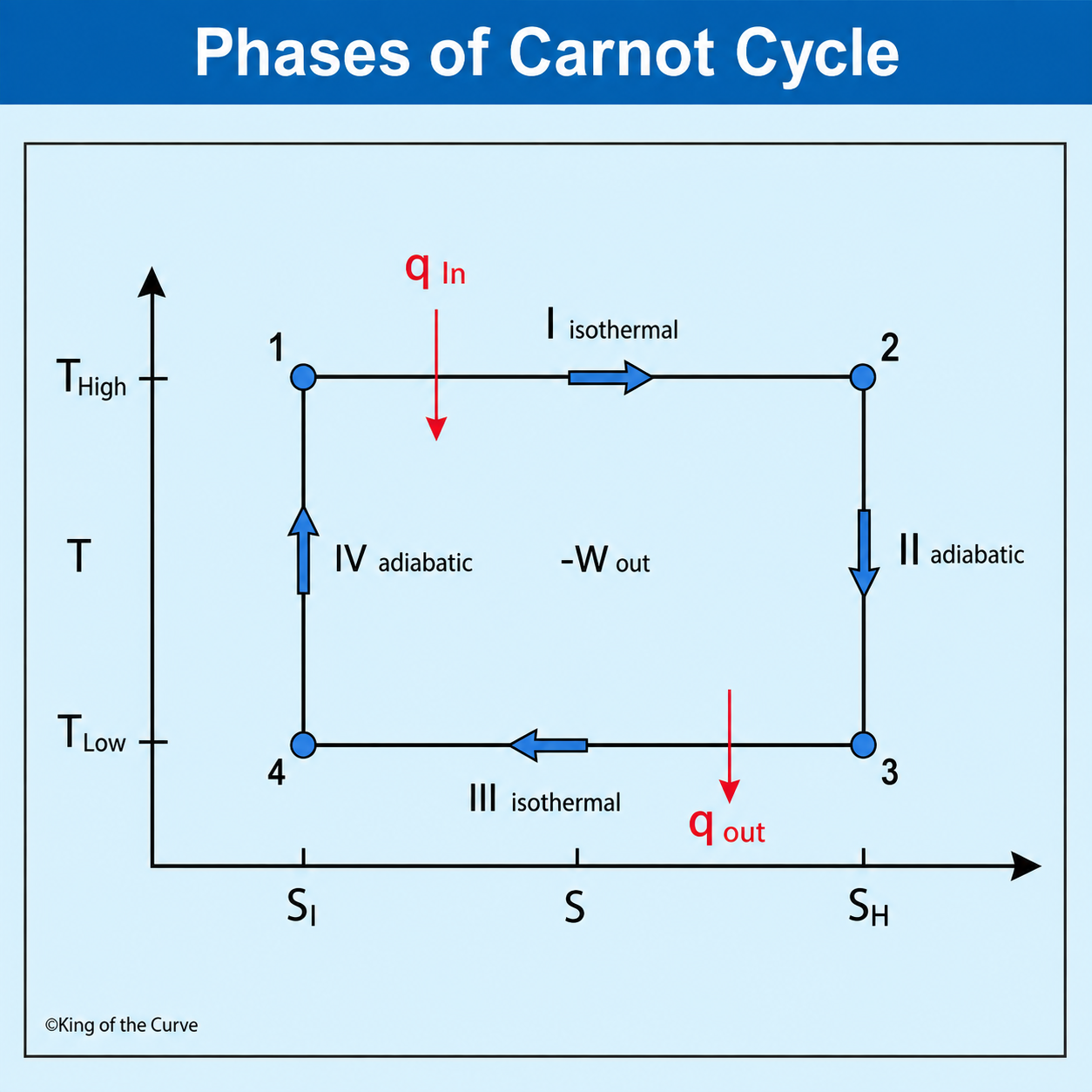 🔥 Phases of the Carnot Cycle: Understanding the Ideal Heat Engine