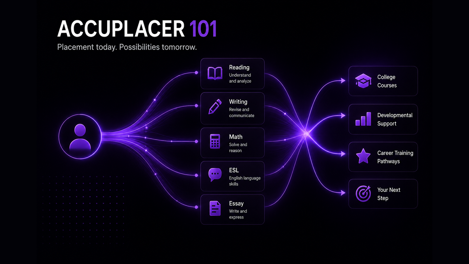 What Is ACCUPLACER? Test Purpose, Format, and Use