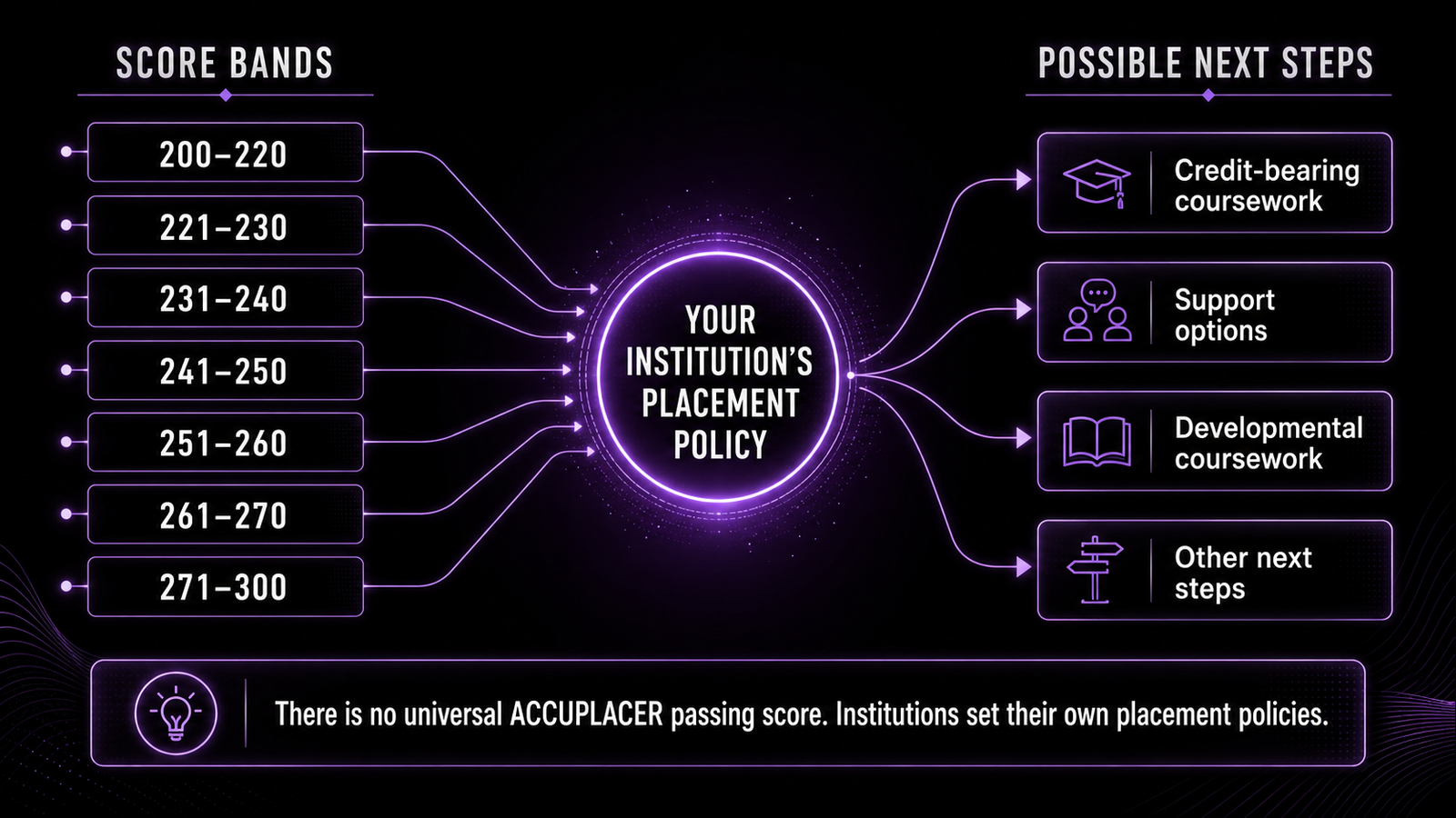 ACCUPLACER Scores Explained: Ranges and Placement