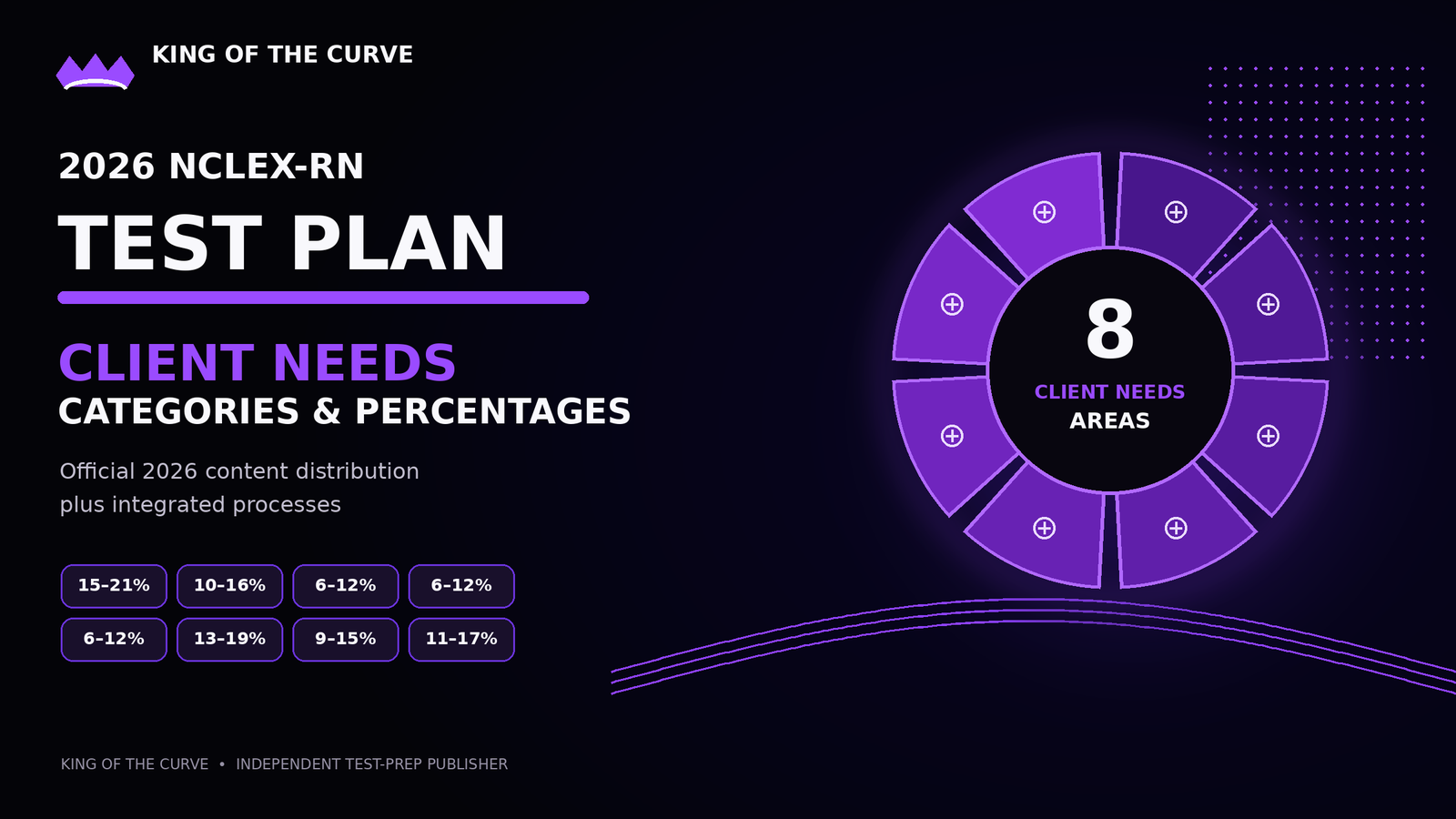 2026 NCLEX-RN Test Plan: Client Needs Categories and Percentages