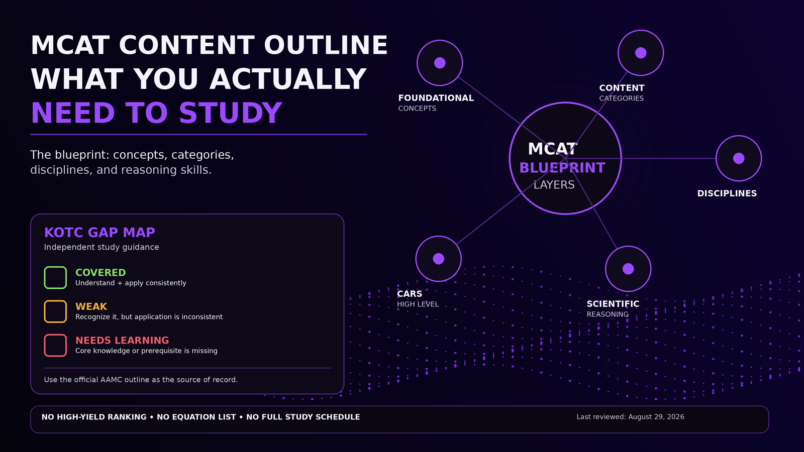 AAMC MCAT Content Outline: What You Actually Need to Study