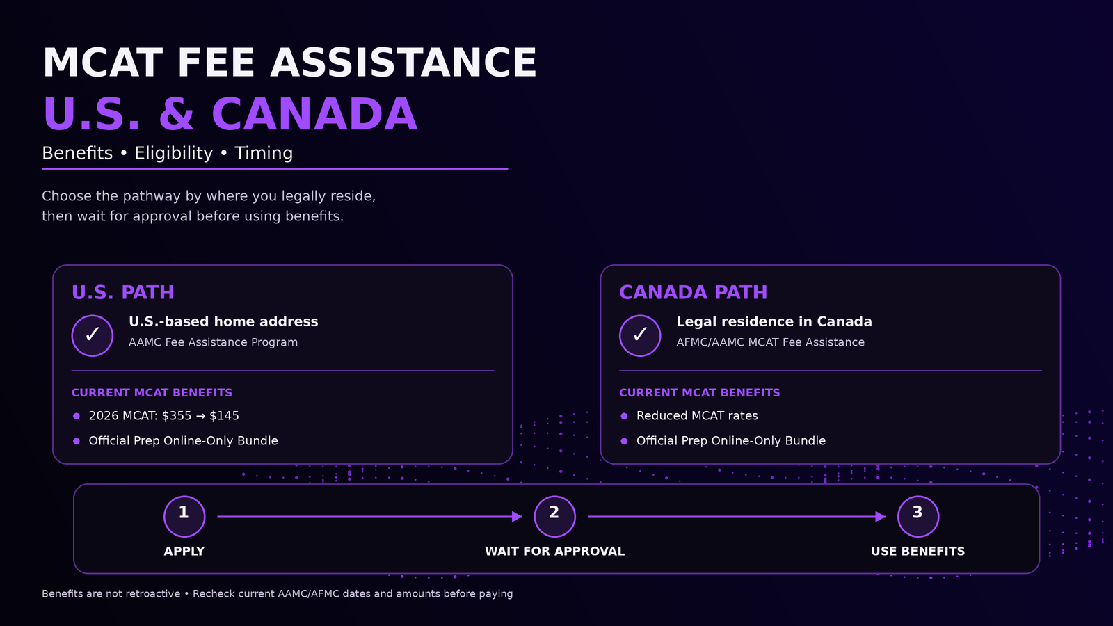 AAMC Fee Assistance Program for the MCAT: Benefits, Eligibility, and Timing