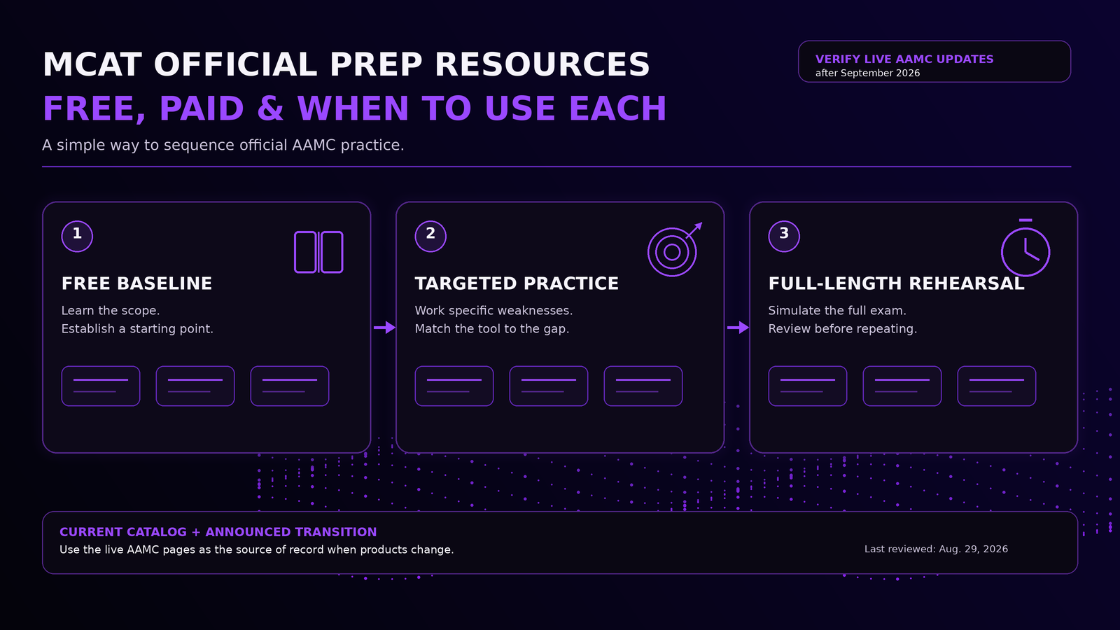 AAMC MCAT Official Prep Resources: What’s Free, What’s Paid, and When to Use Each