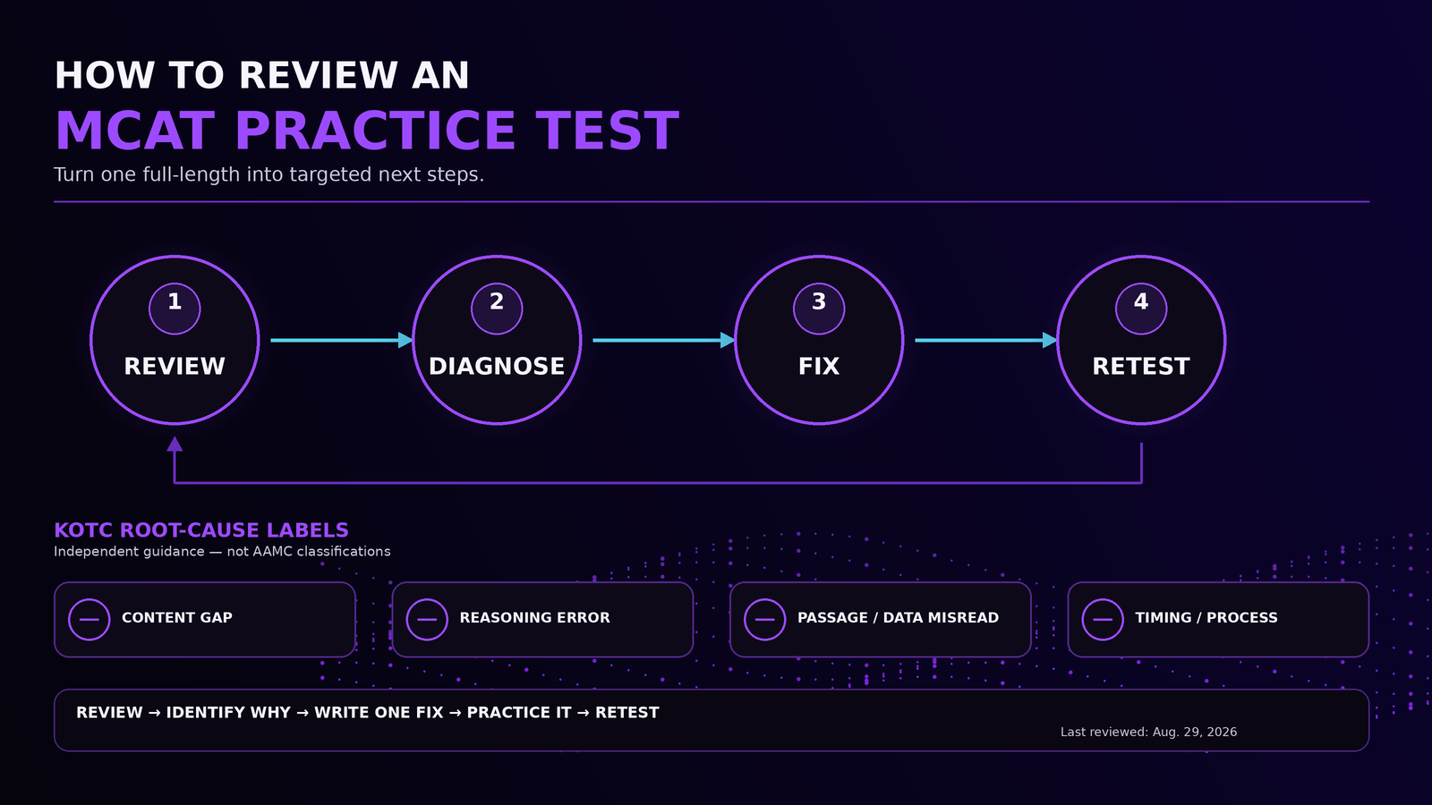How to Review an MCAT Practice Test